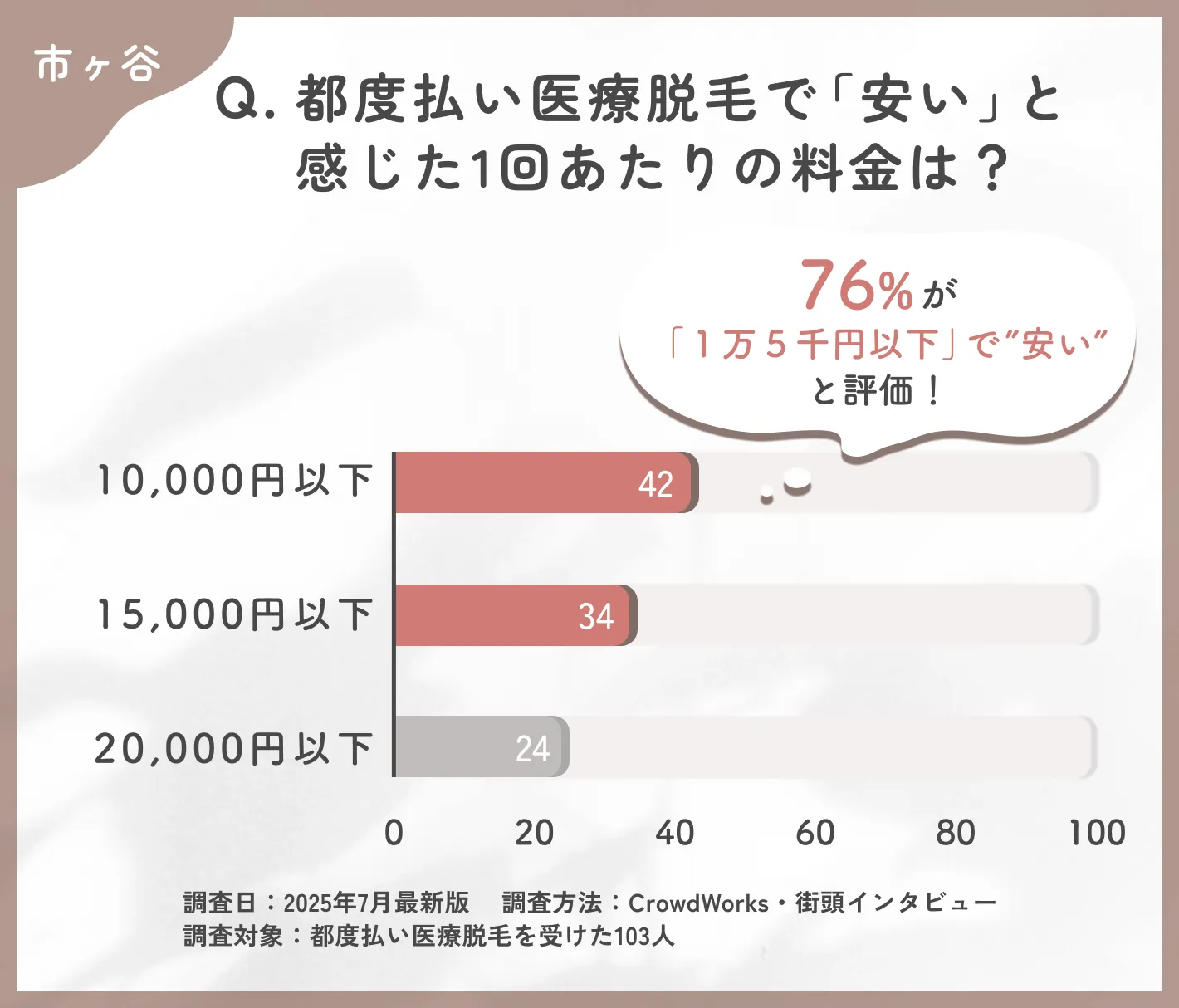都度払い医療脱毛で「安い」と感じた1回あたりの料金に関するアンケート調査