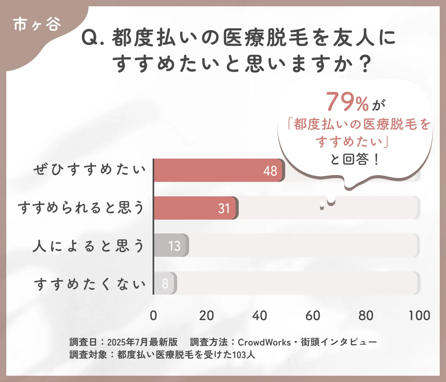 都度払い医療脱毛のおすすめ度に関するアンケート調査
