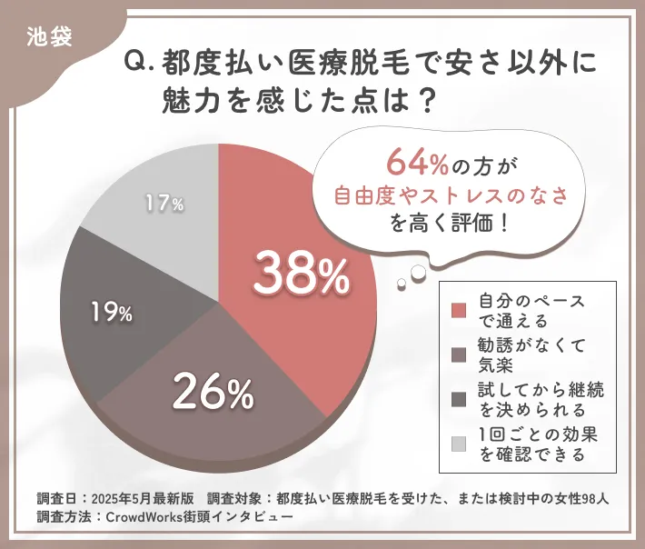 都度払い医療脱毛の魅力に関するアンケート調査