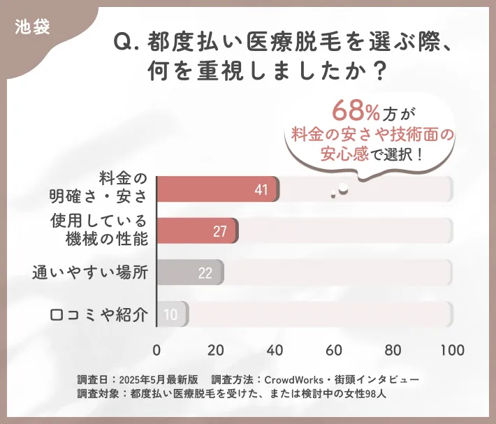 都度払い医療脱毛のクリニック選びに関するアンケート調査