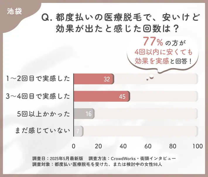 都度払い医療脱毛の効果実感時期に関するアンケート調査