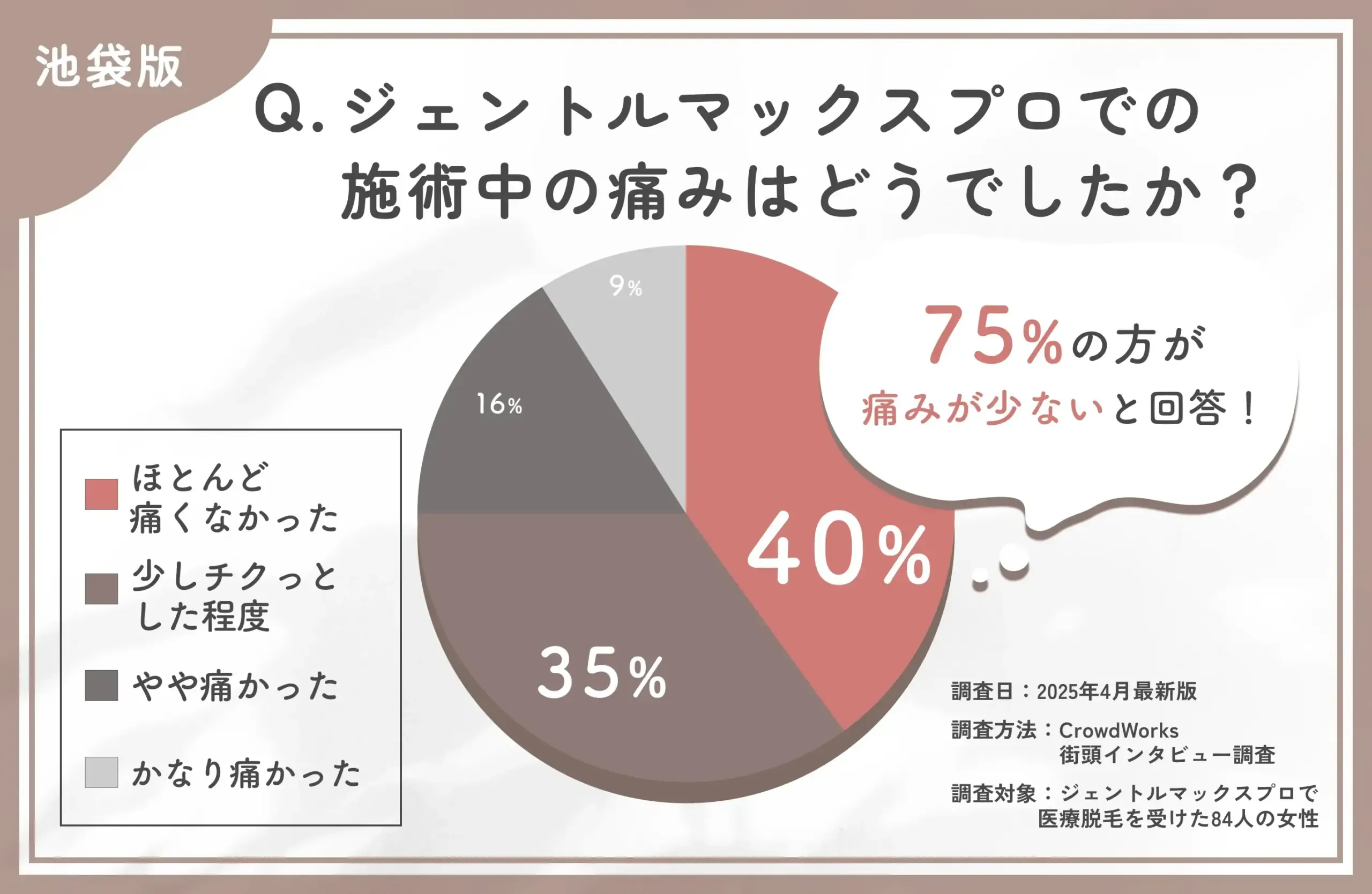 ジェントルマックスプロの施術中の痛みに関するアンケート調査