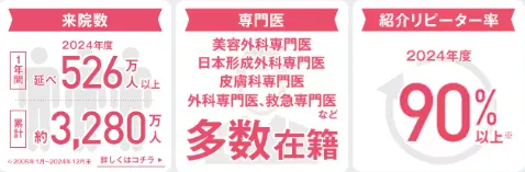 湘南美容クリニック リピータ率90%以上