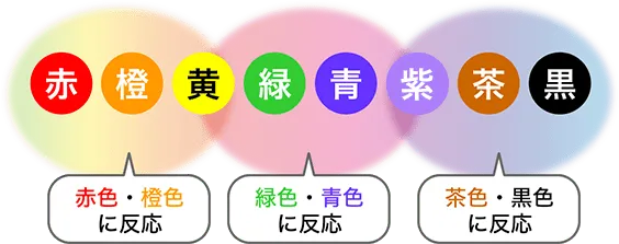 湘南美容クリニックのタトゥー除去に使用するレーザー機器が反応する色素