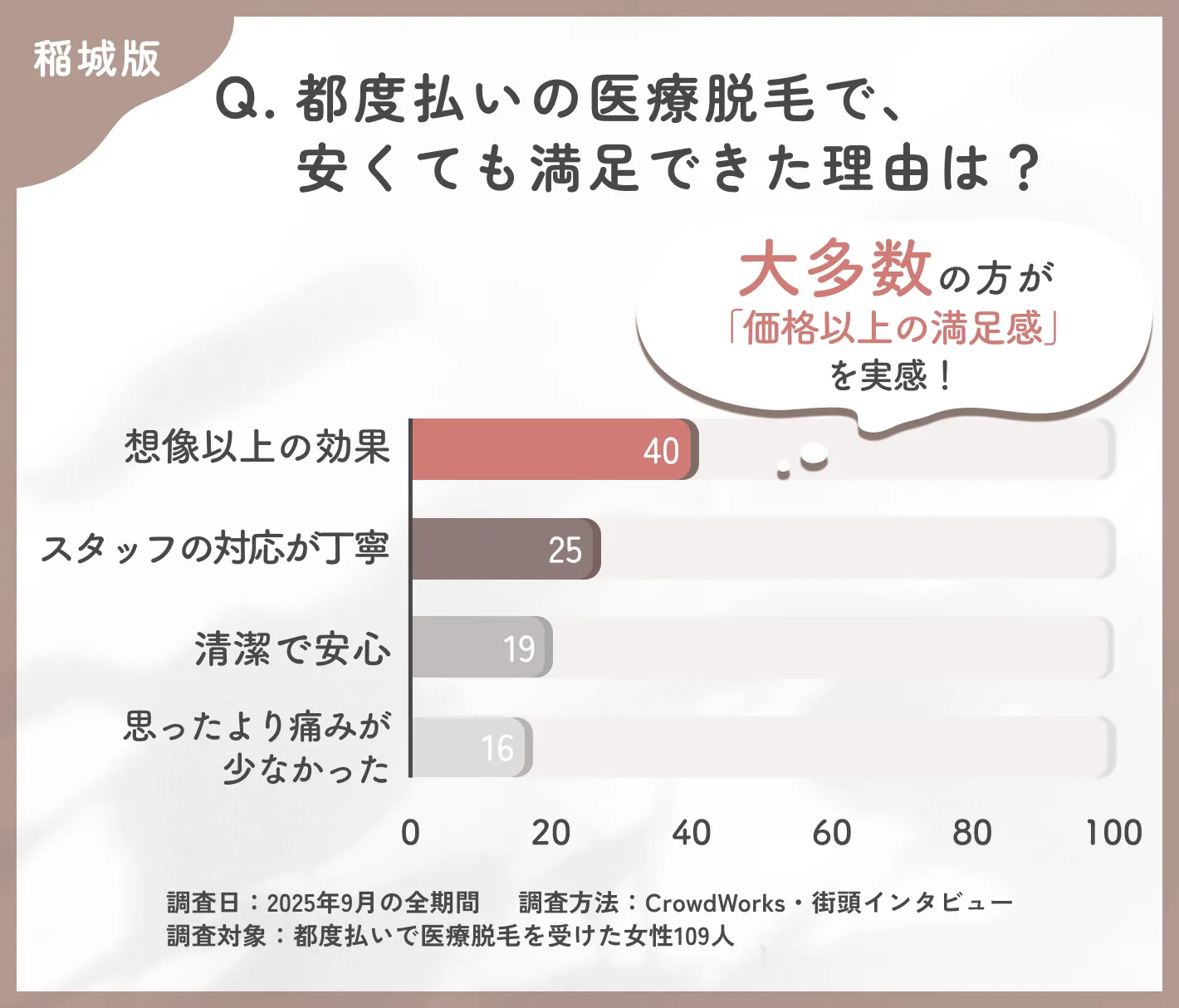 都度払い医療脱毛の満足要因に関するアンケート調査