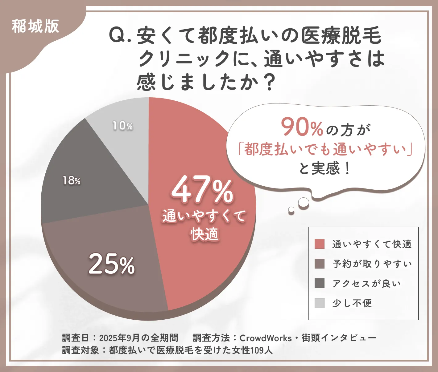 都度払い医療脱毛クリニックの通いやすさに関するアンケート調査