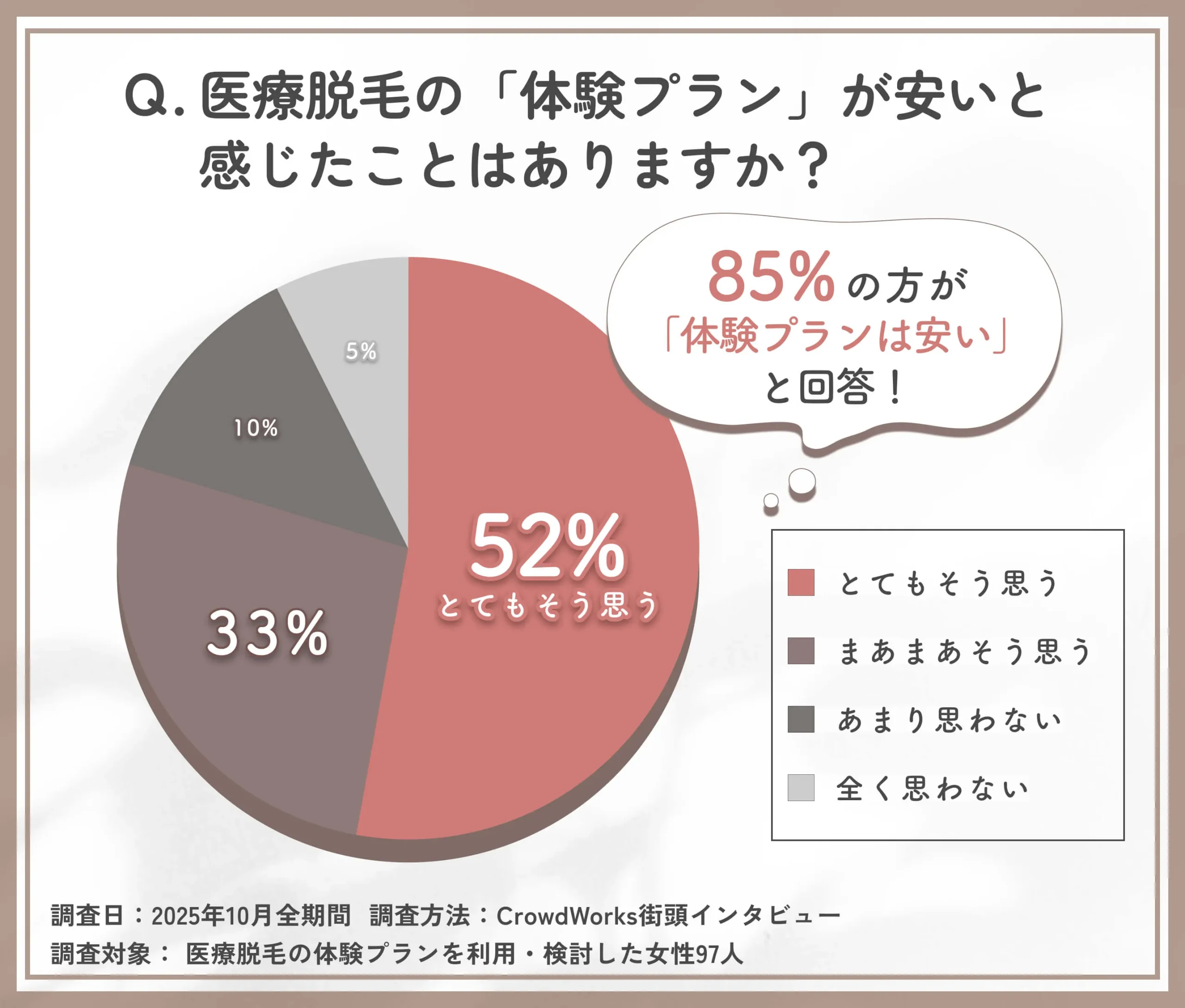 医療脱毛の体験プランが安いと感じたかに関するアンケート調査