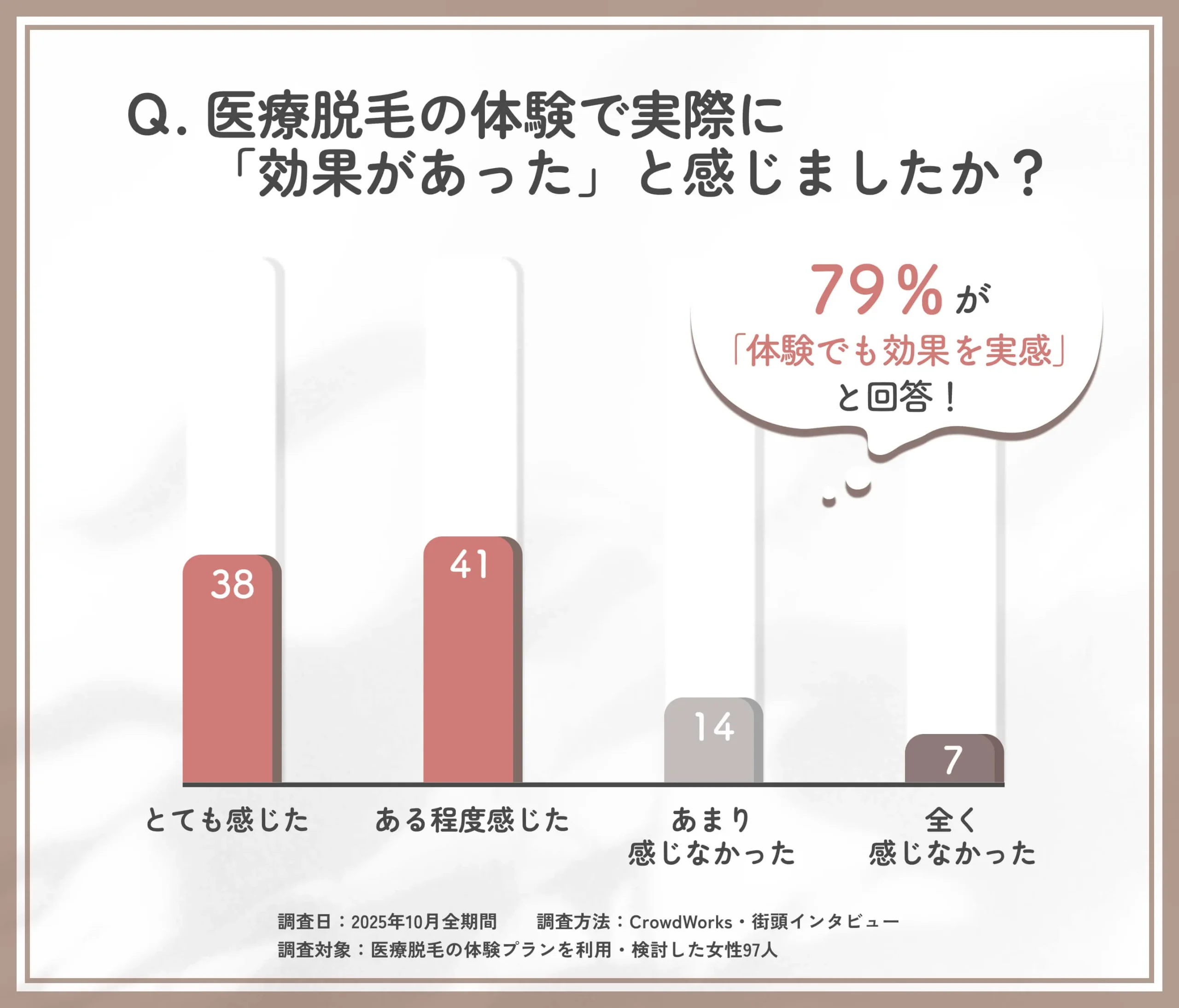 医療脱毛体験で効果を感じたかに関するアンケート調査