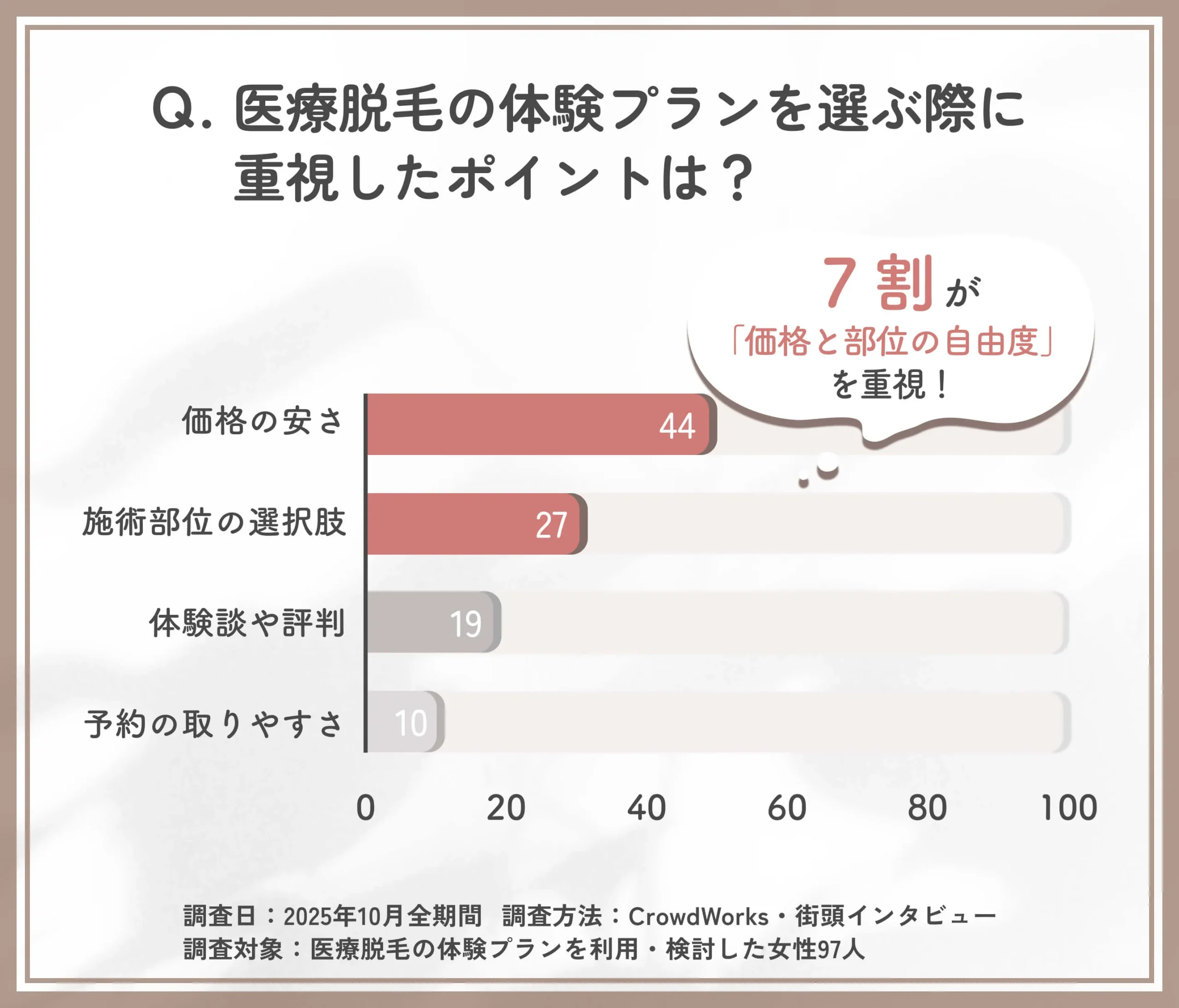 医療脱毛の体験プランを選ぶ際の重視ポイントに関するアンケート調査