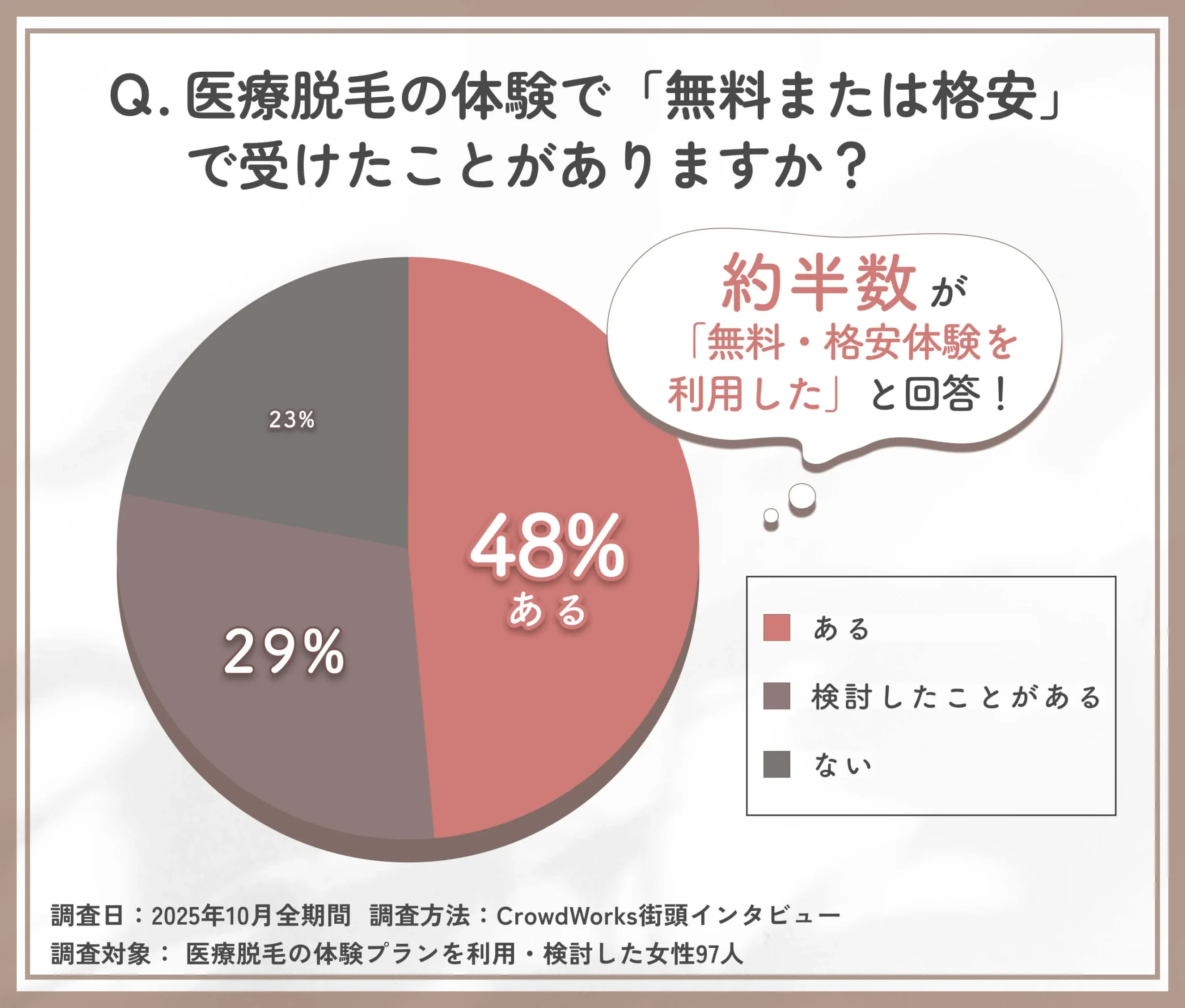 医療脱毛の無料・格安体験の利用経験に関するアンケート調査