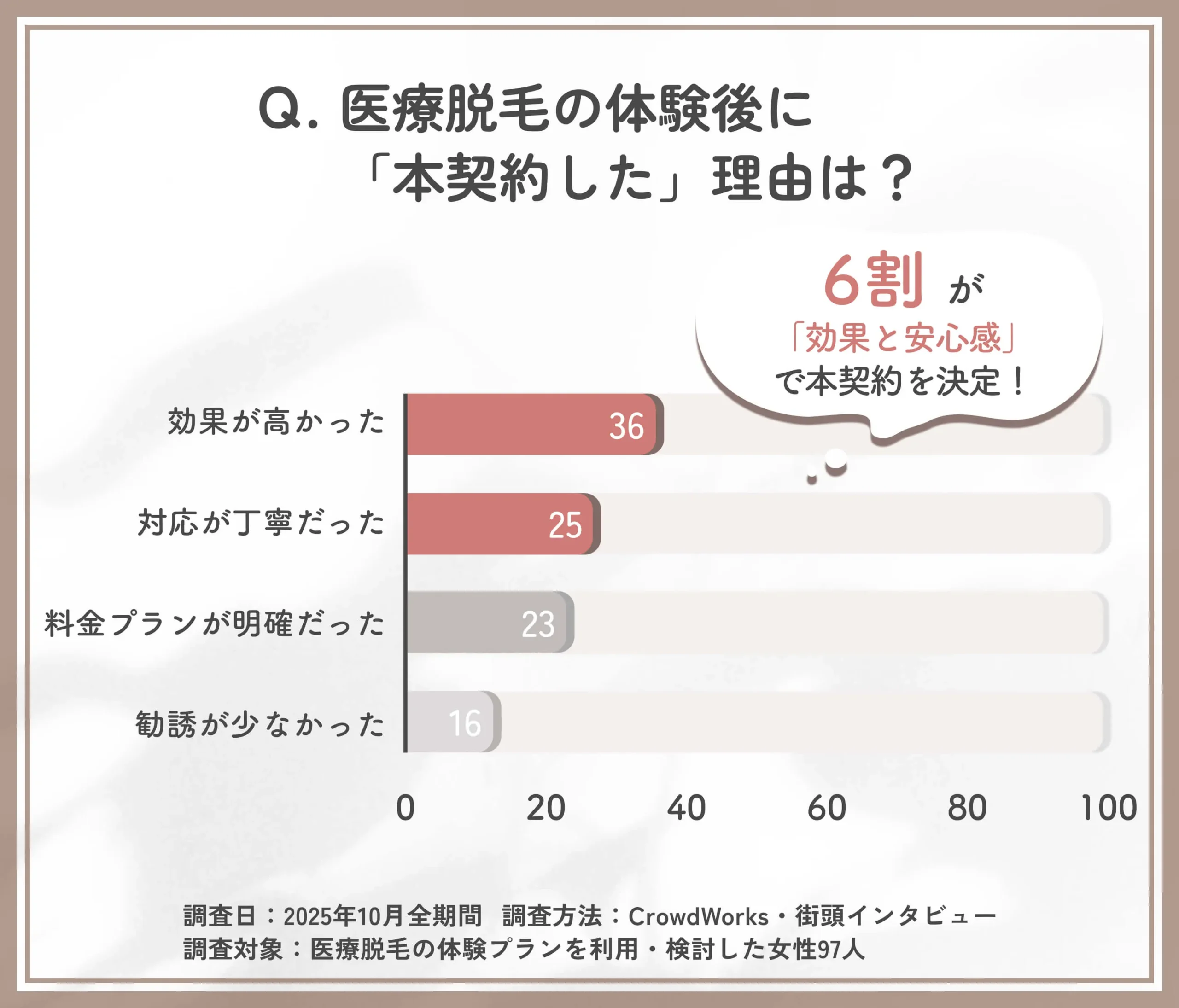 医療脱毛体験後に本契約した理由に関するアンケート調査