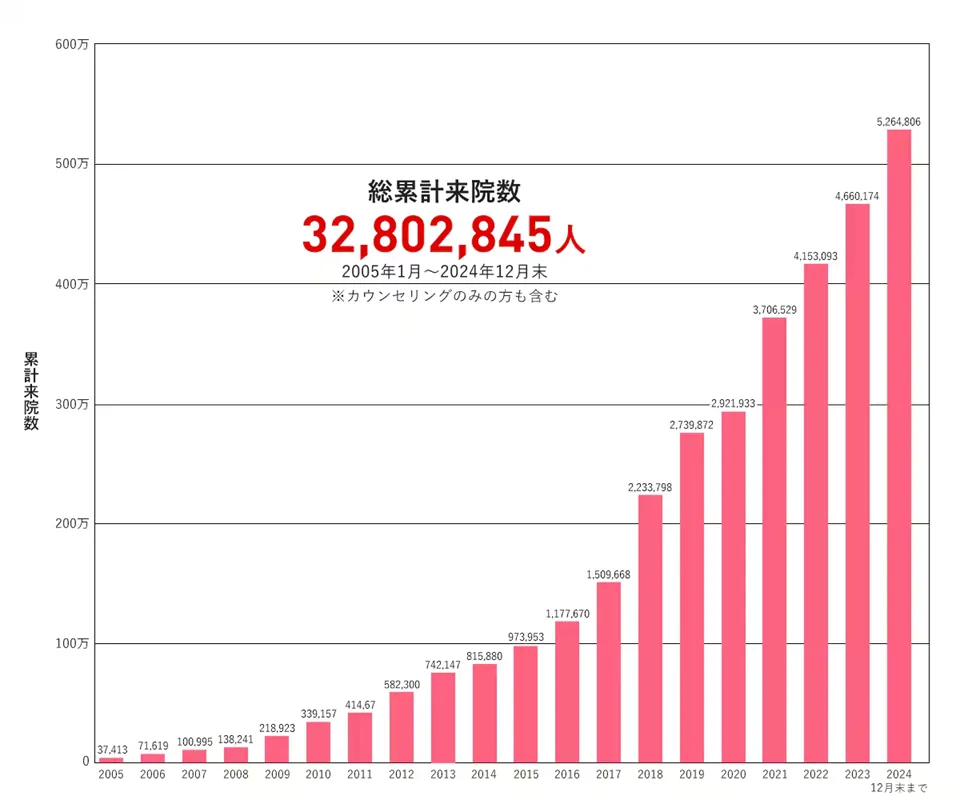 石川/金沢でモフィウス8が安いおすすめのクリニック【専門家が調査！徹底比較】｜湘南美容クリニック金沢院の累計来院数のグラフ
