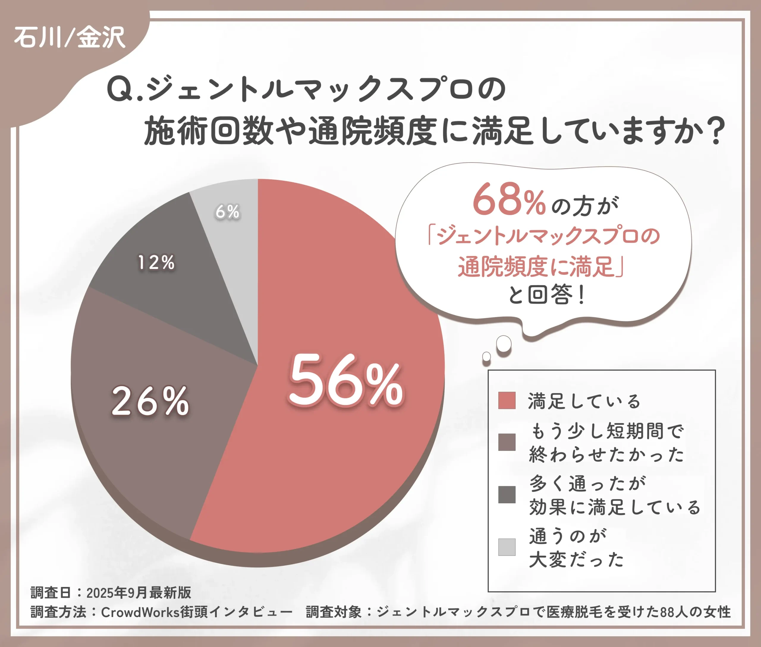 ジェントルマックスプロの通院に関するアンケート調査