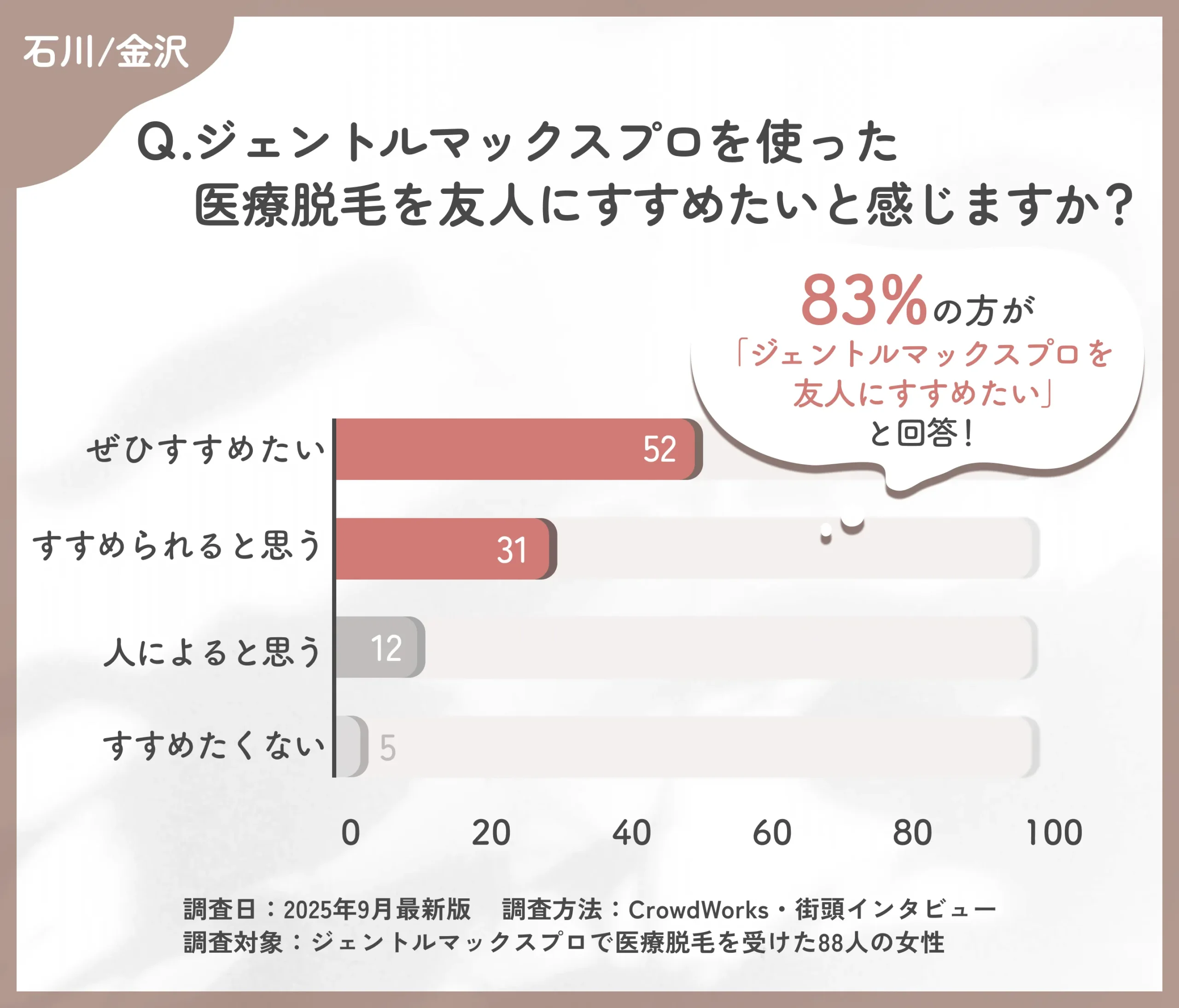 ジェントルマックスプロ脱毛をすすめたいかに関するアンケート調査