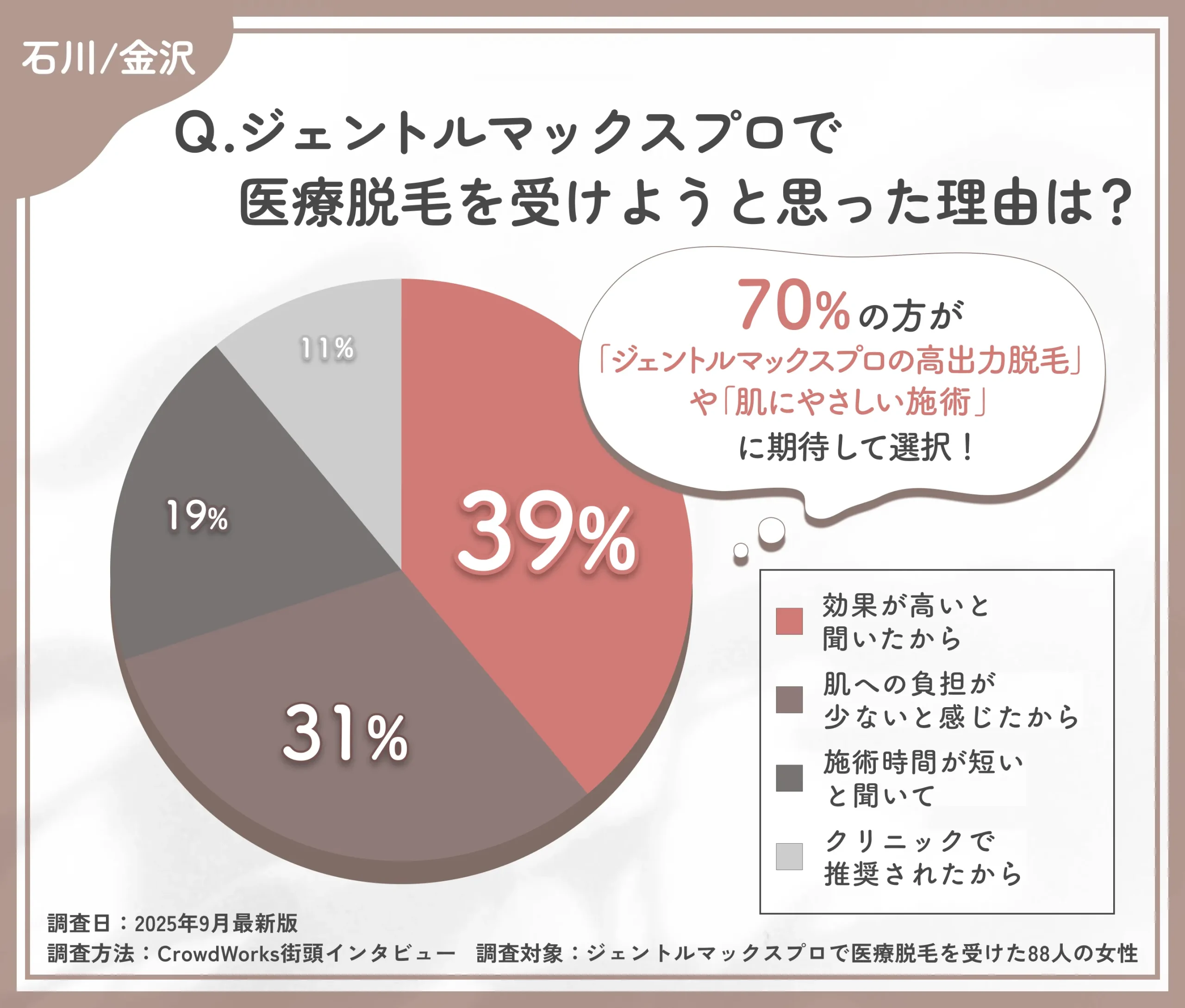 ジェントルマックスプロを選んだ理由に関するアンケート調査