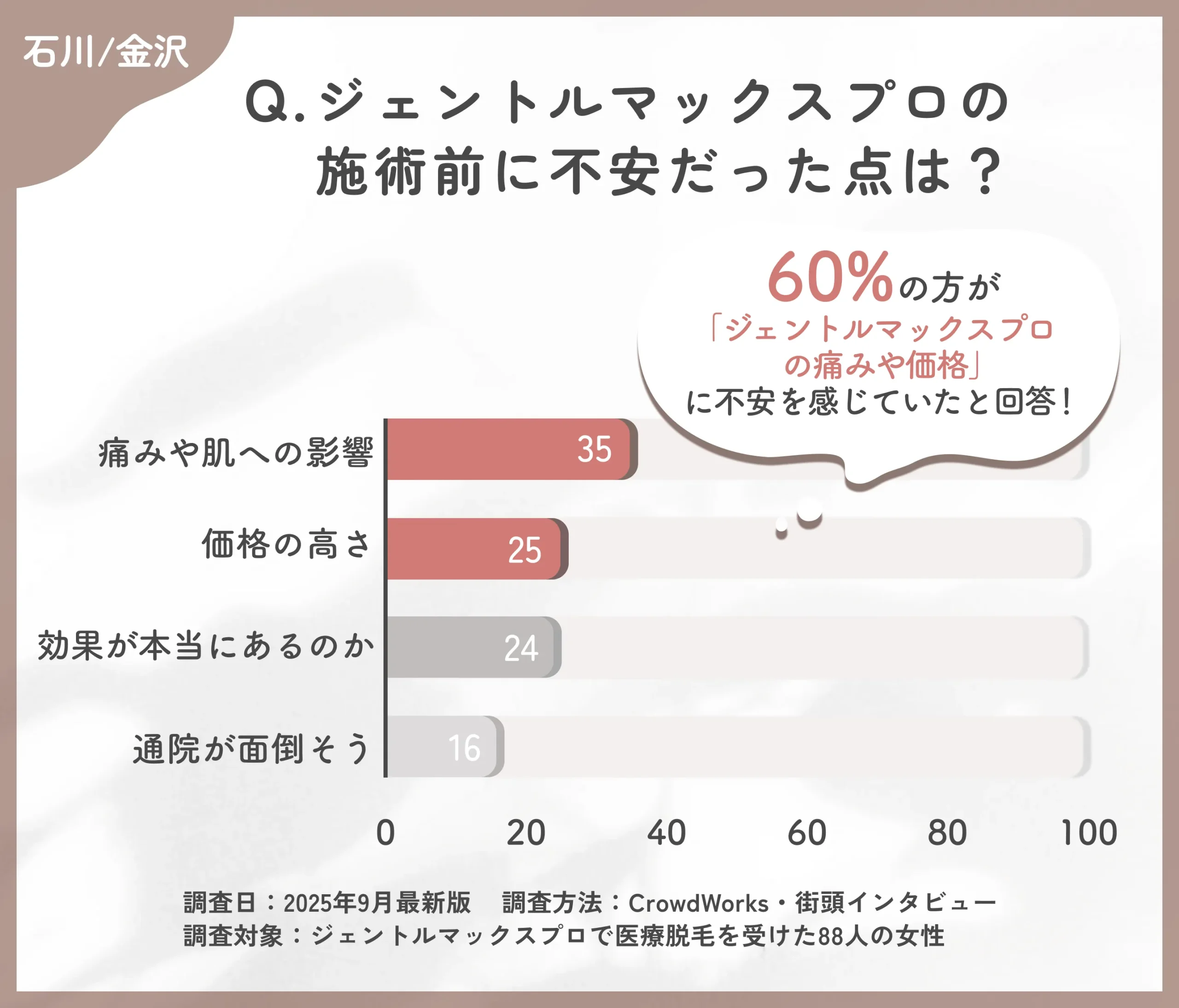 ジェントルマックスプロを始める際の不安点に関するアンケート調査