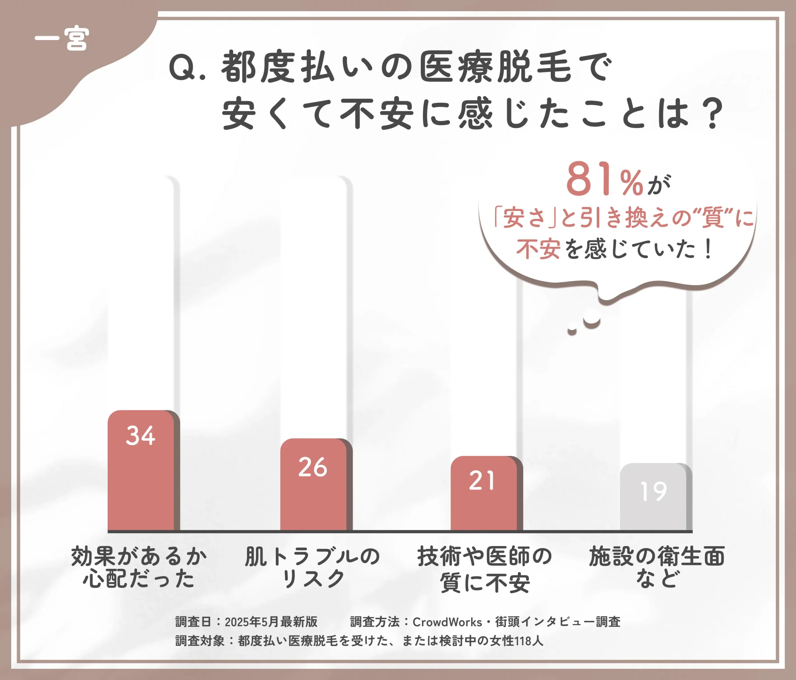 都度払い医療脱毛の不安点に関するアンケート調査
