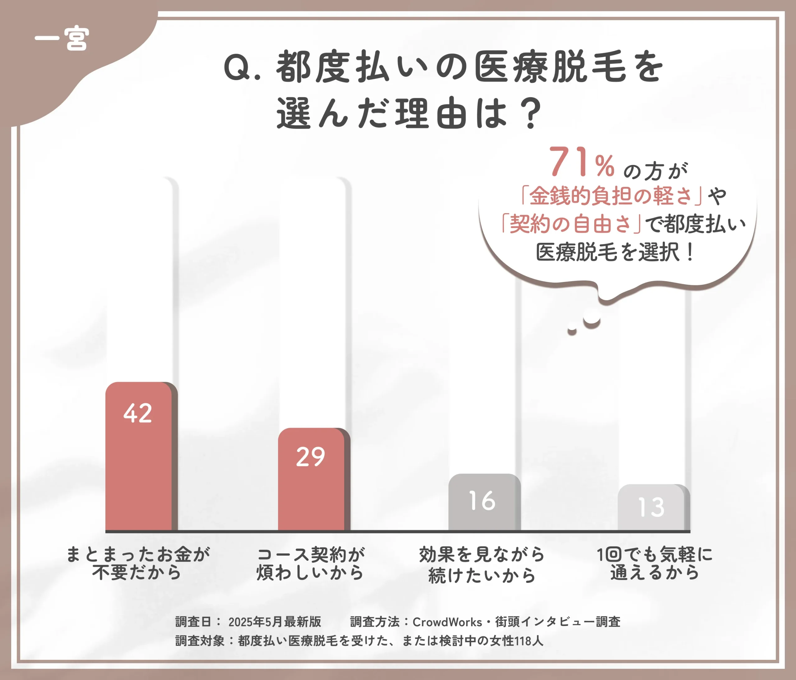 一宮の都度払い医療脱毛を選んだ理由に関するアンケート調査