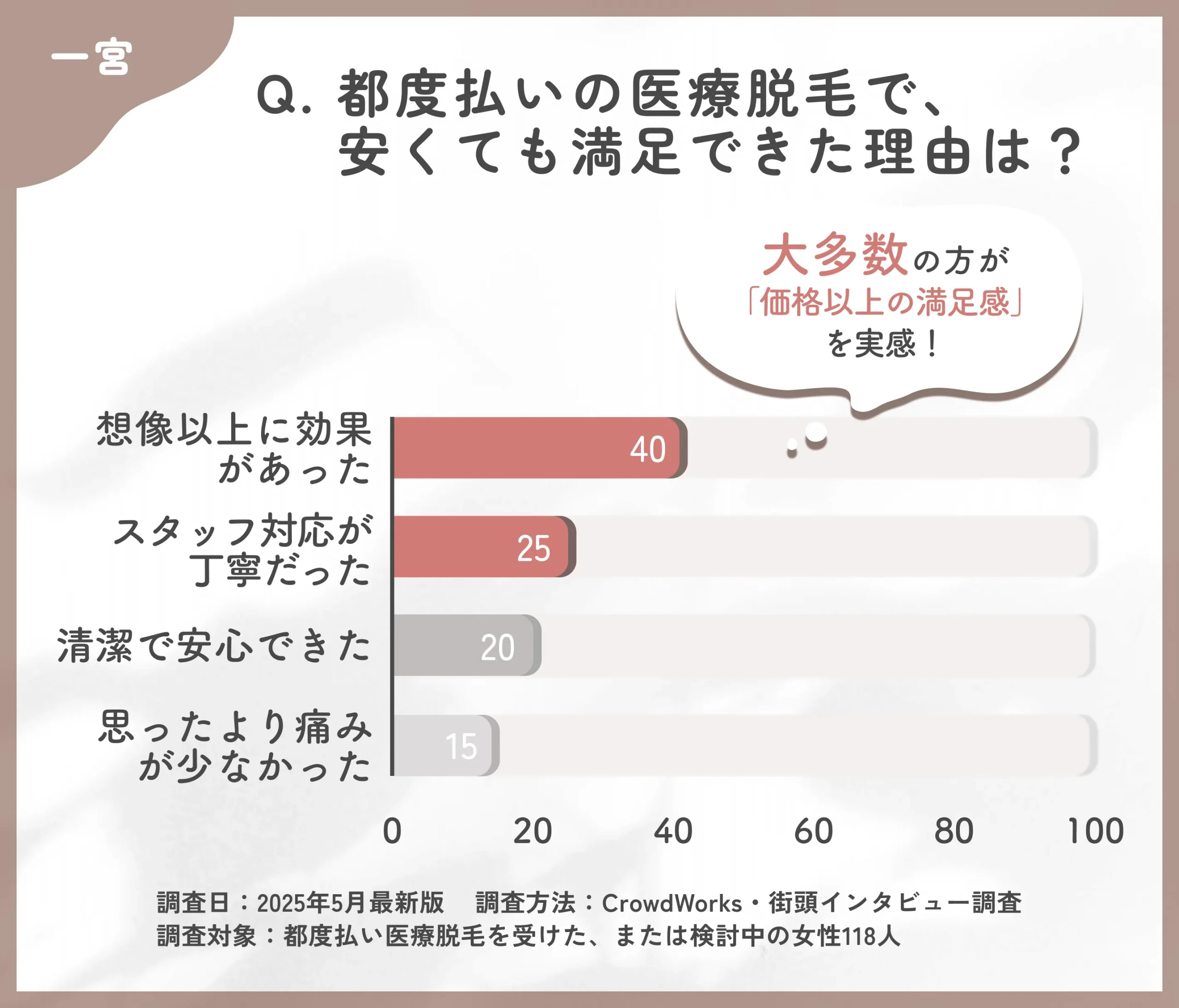 都度払い医療脱毛の満足要因に関するアンケート調査