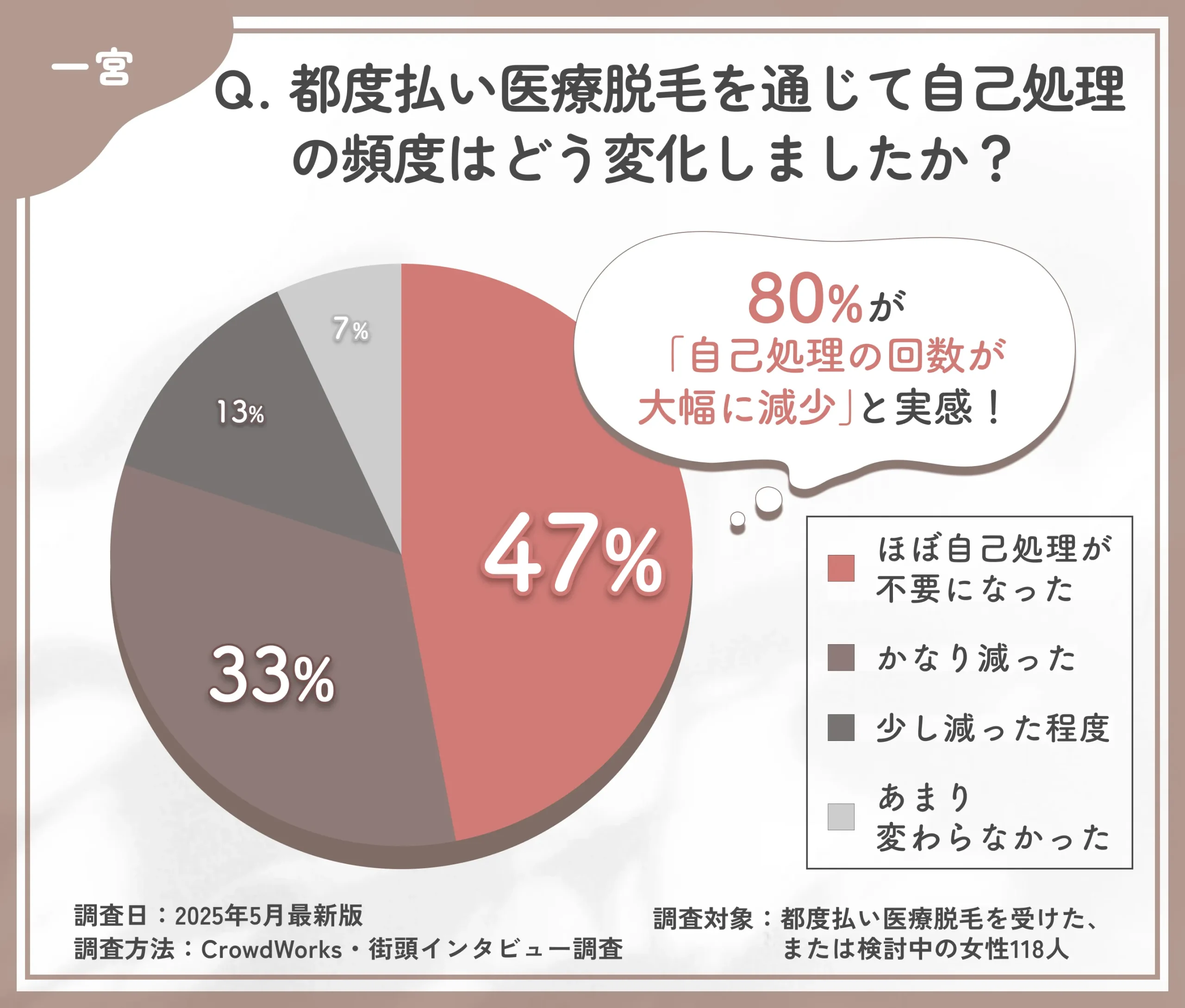 都度払い医療脱毛による自己処理の変化に関するアンケート調査