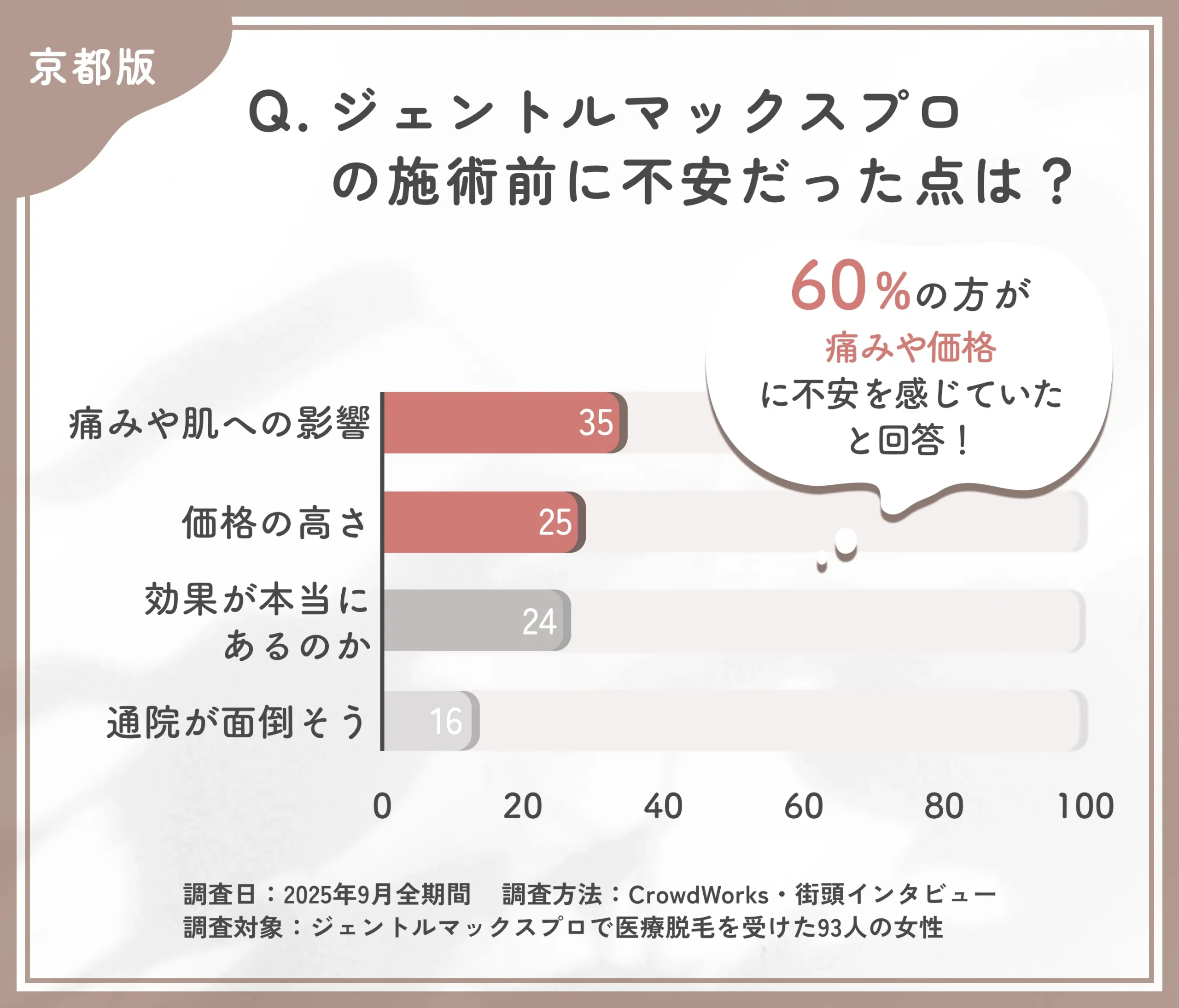 ジェントルマックスプロを始める際の不安点に関するアンケート調査