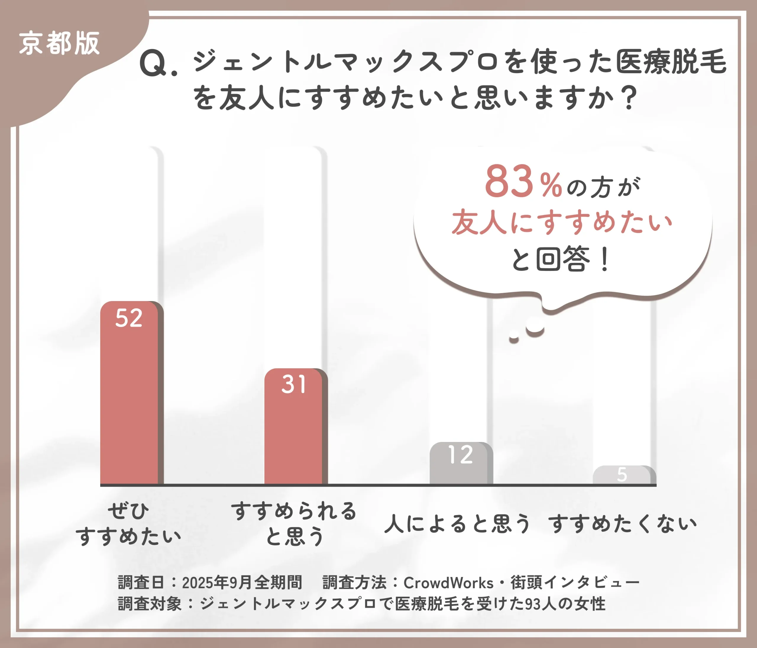 ジェントルマックスプロを使った医療脱毛を友人にすすめたいと思いますか？
