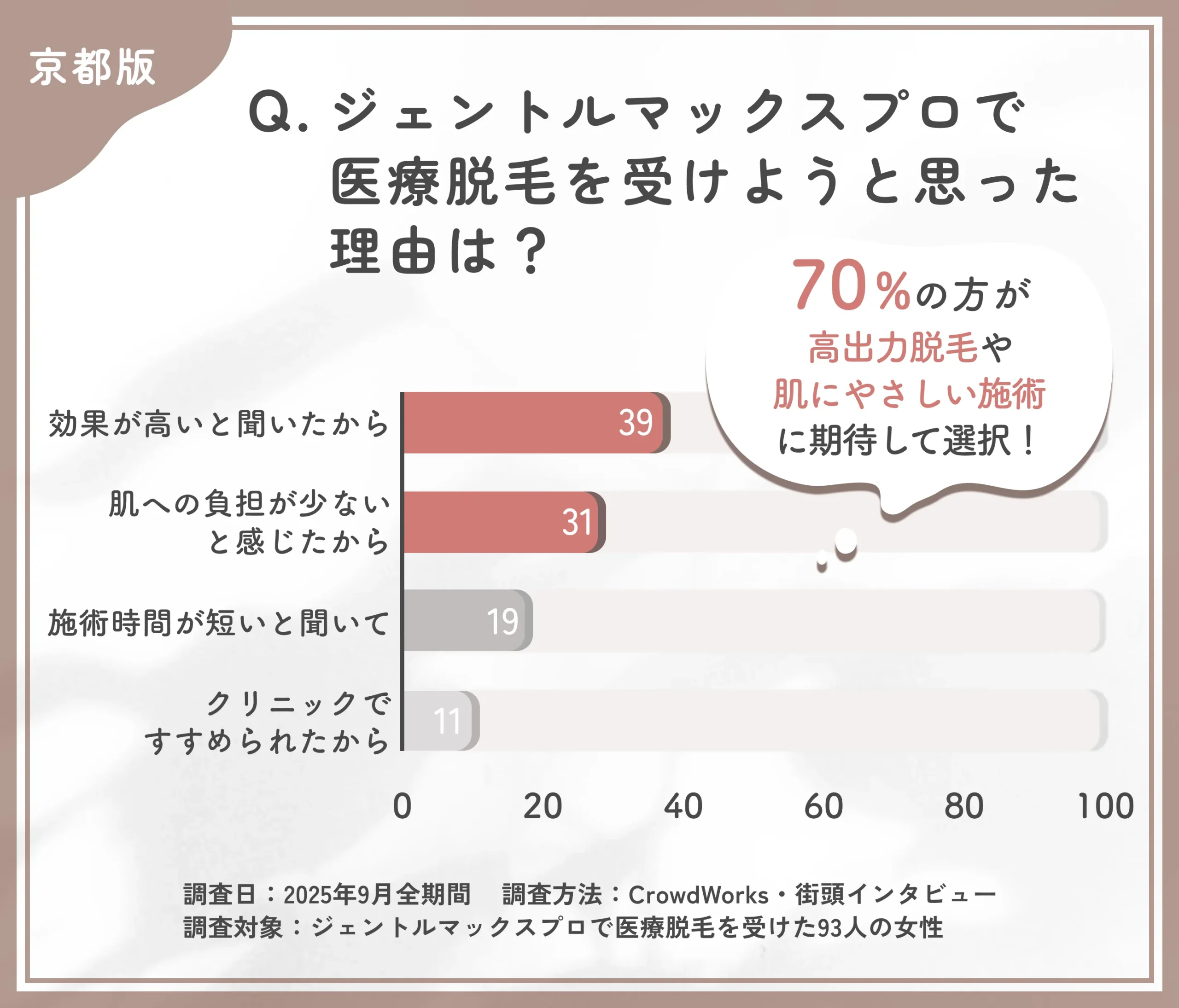 ジェントルマックスプロを選んだ理由に関するアンケート調査