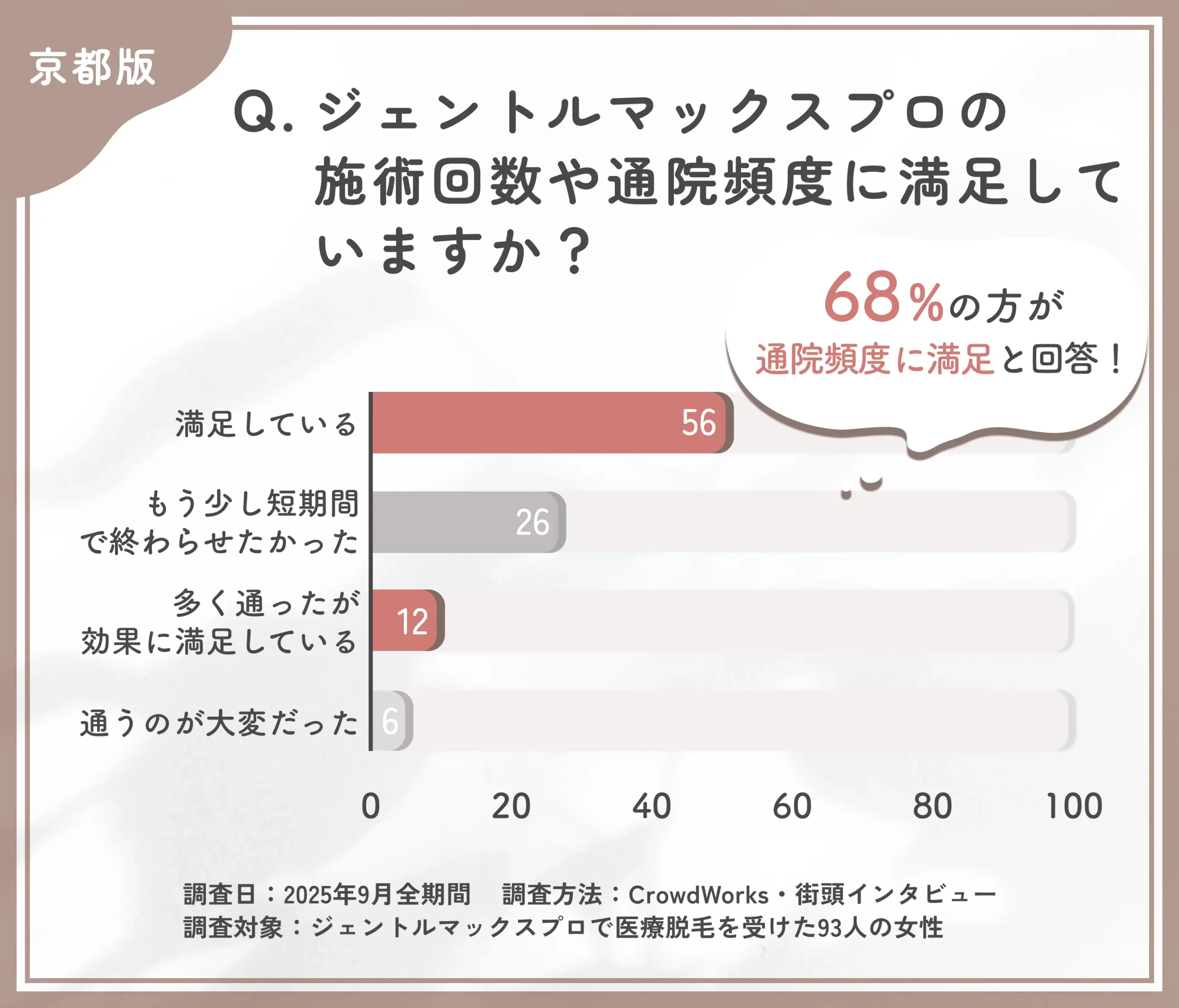 ジェントルマックスプロの通院に関するアンケート調査