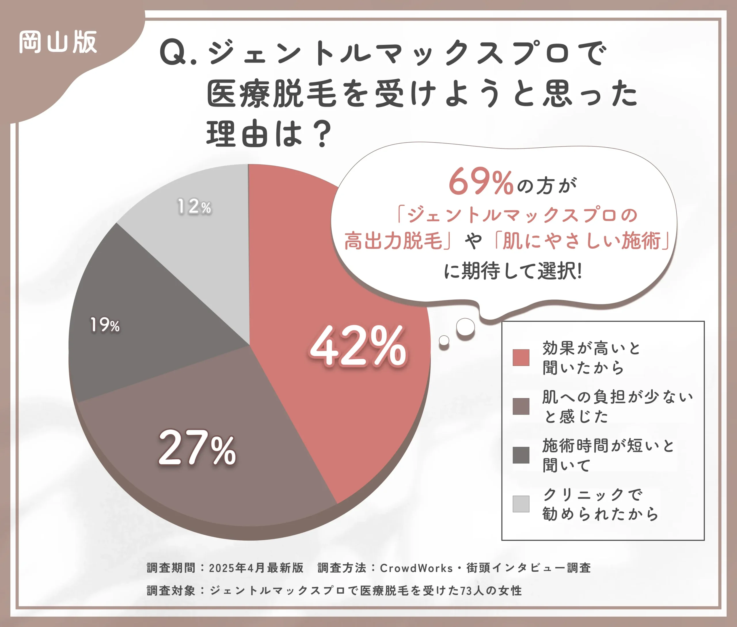 ジェントルマックスプロを選んだ理由に関するアンケート調査
