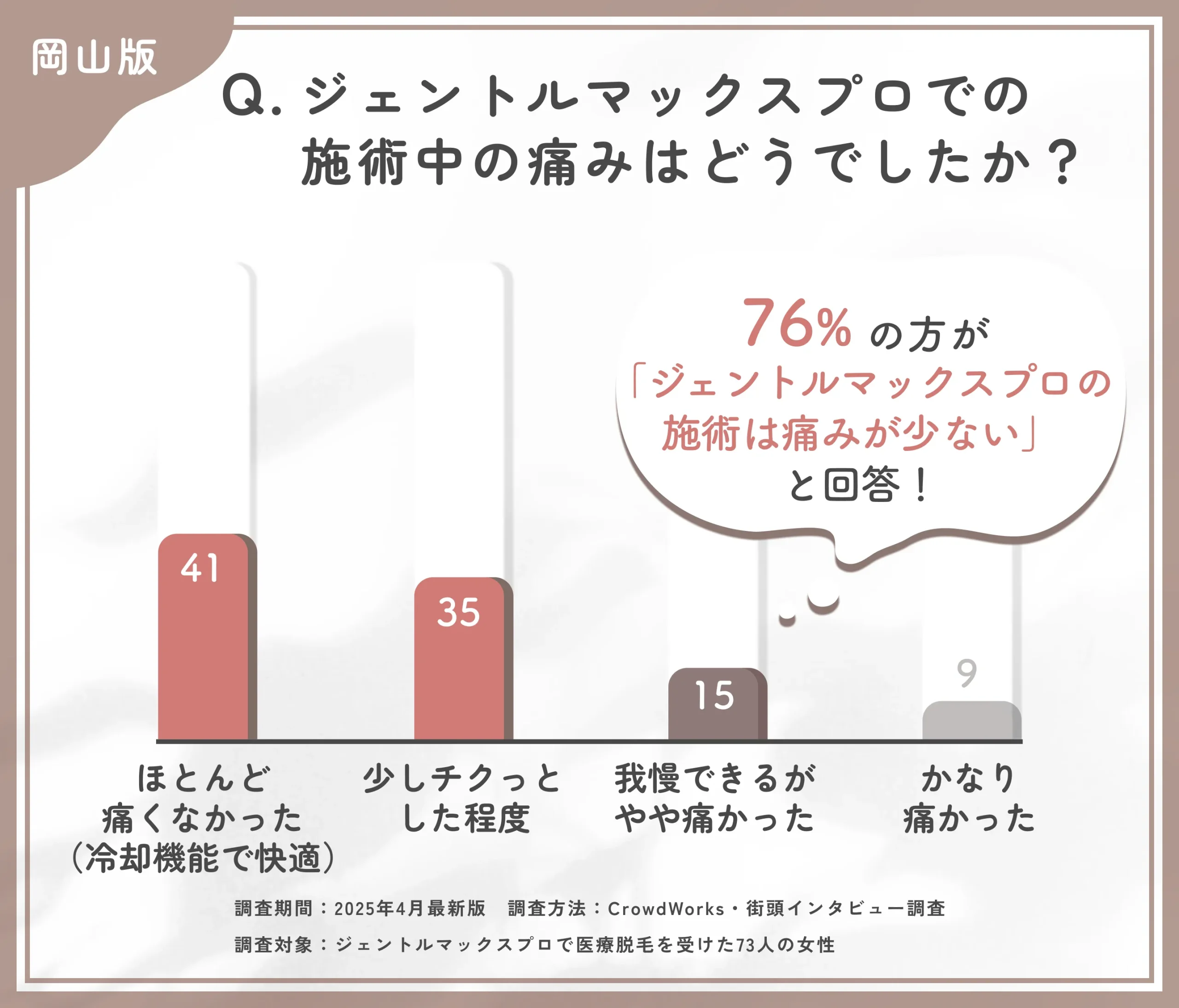 ジェントルマックスプロの施術中の痛みに関するアンケート調査