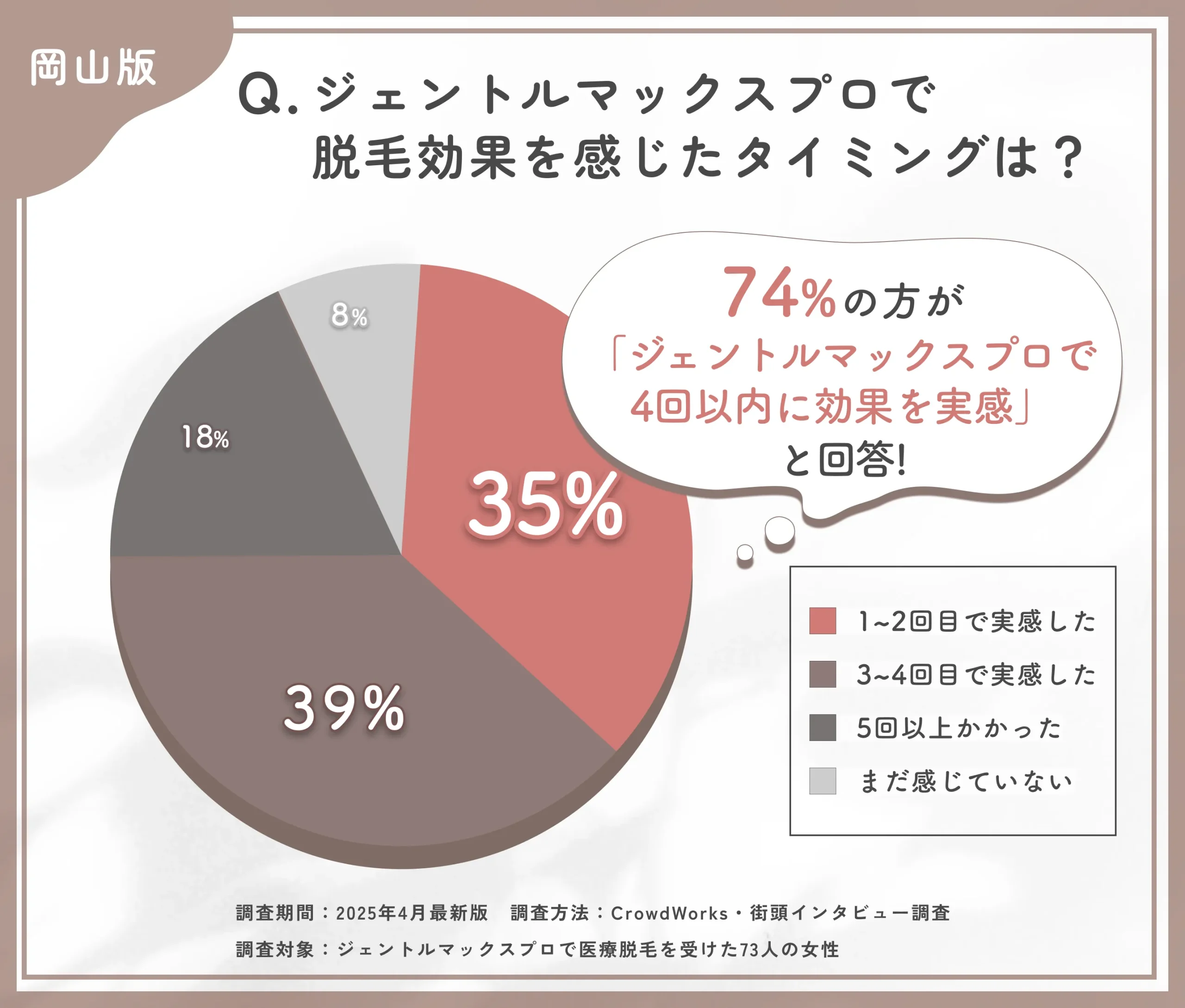 ジェントルマックスプロの効果実感時期に関するアンケート調査