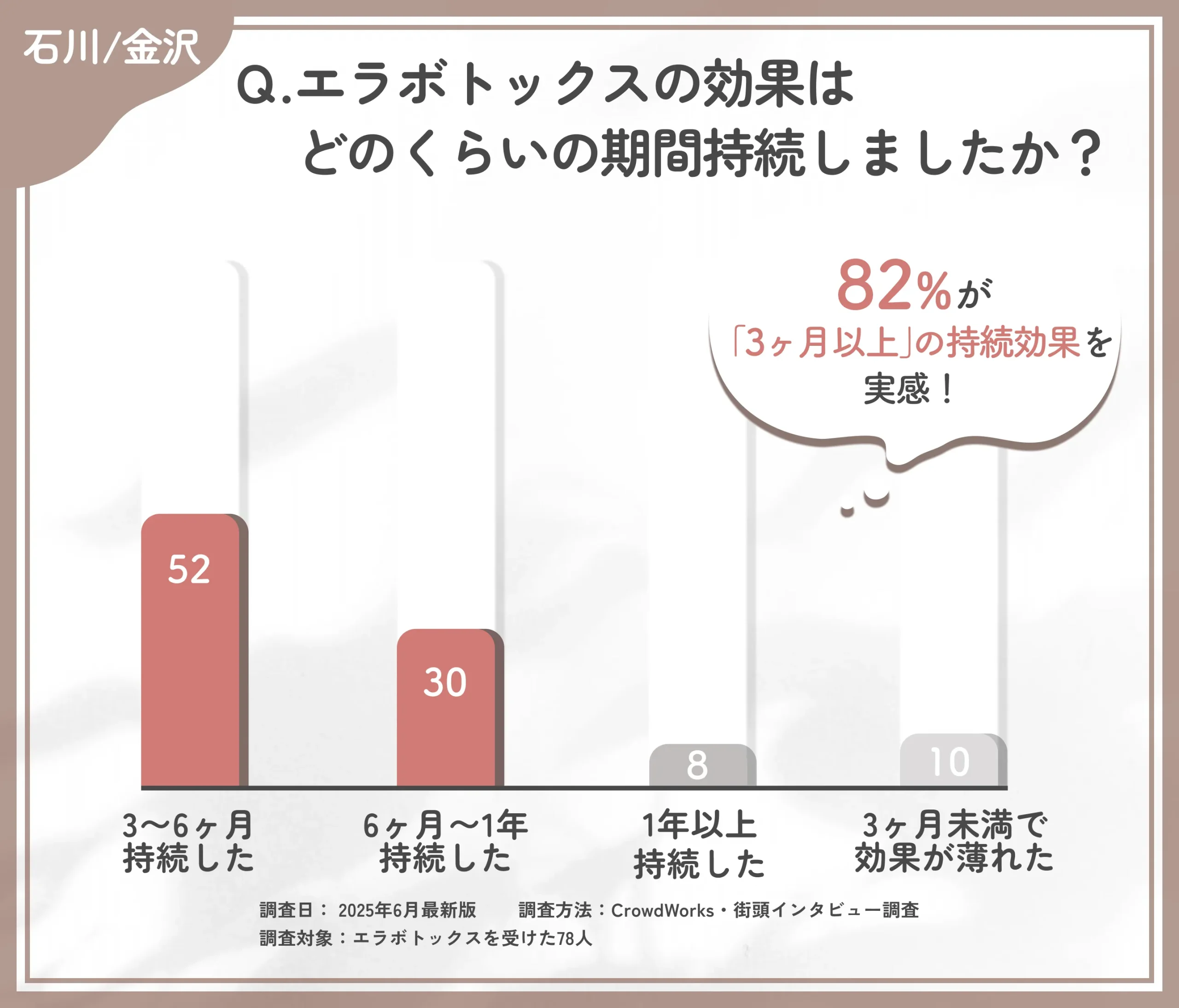 エラボトックスの効果持続期間に関するアンケート