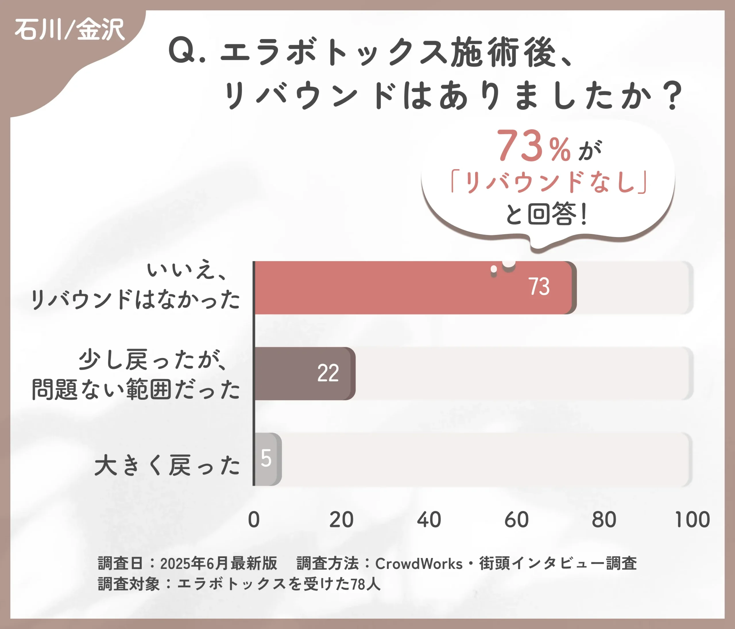 エラボトックス施術後のリバウンドに関するアンケート