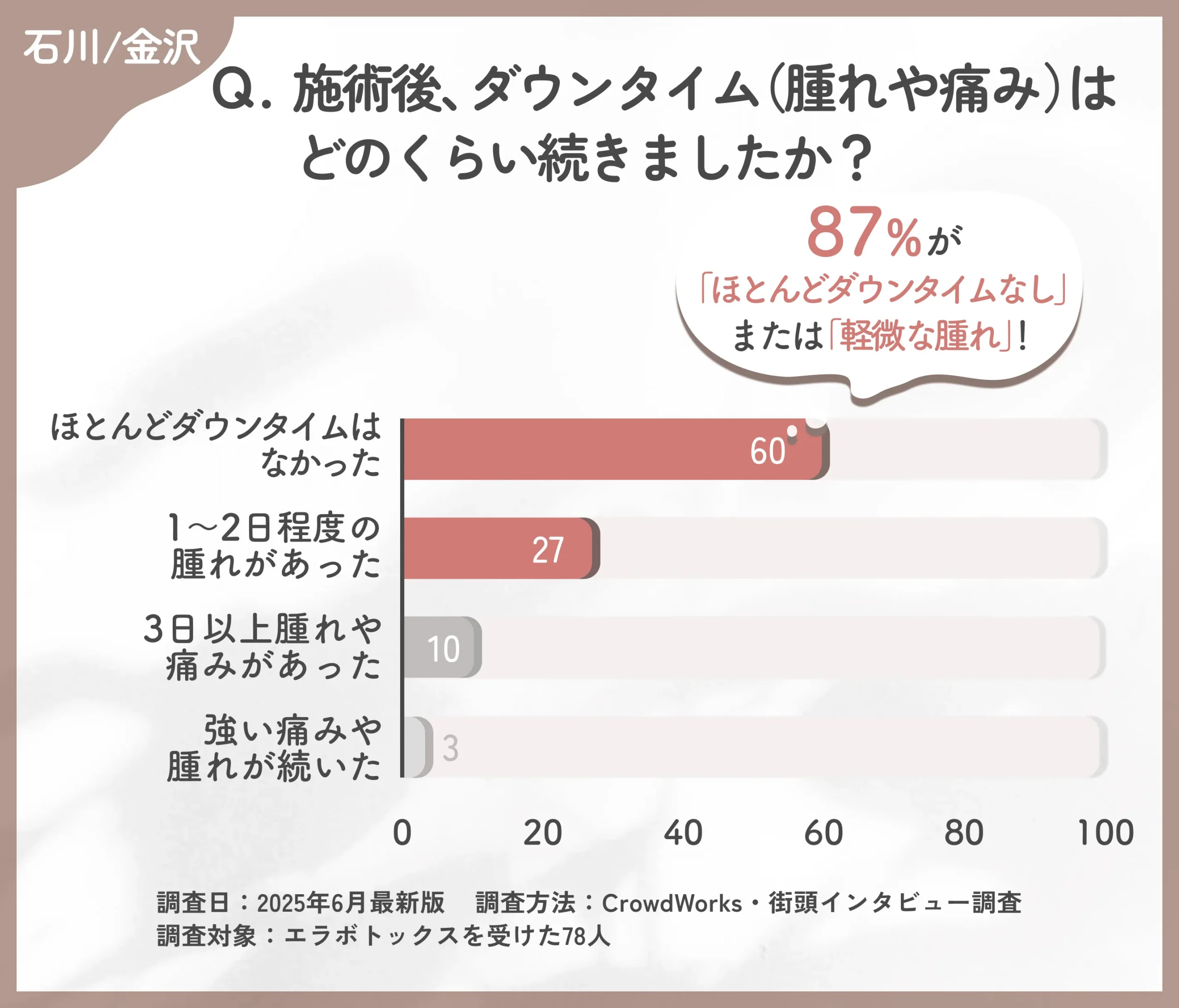 エラボトックス施術後のダウンタイムに関するアンケート
