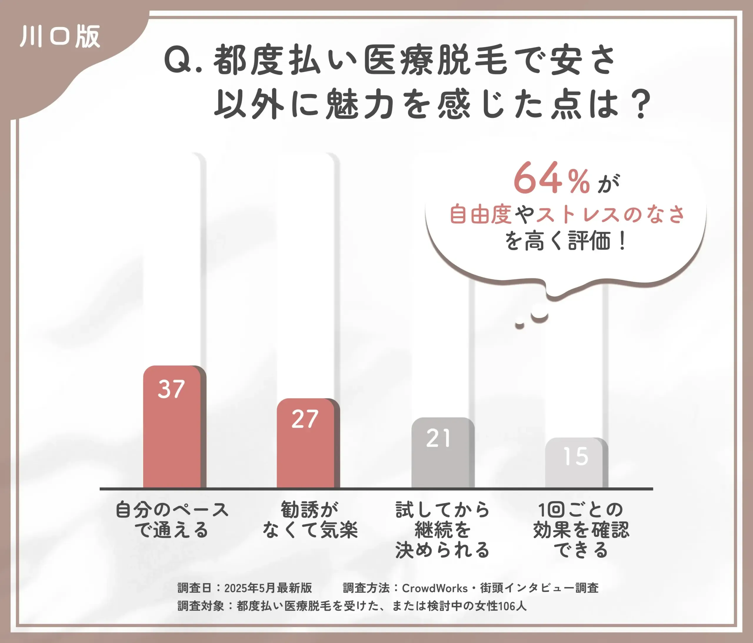 都度払い医療脱毛の魅力に関するアンケート調査