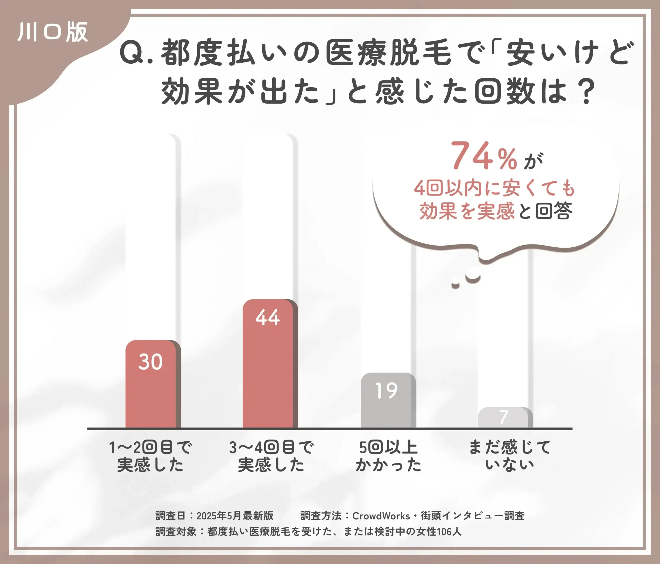 都度払い医療脱毛の効果実感時期に関するアンケート調査