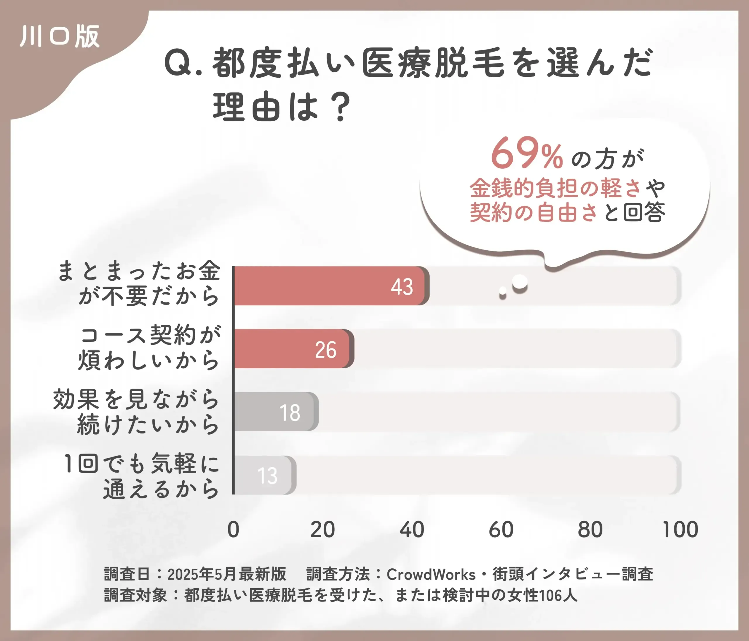 都度払い医療脱毛を選んだ理由に関するアンケート調査