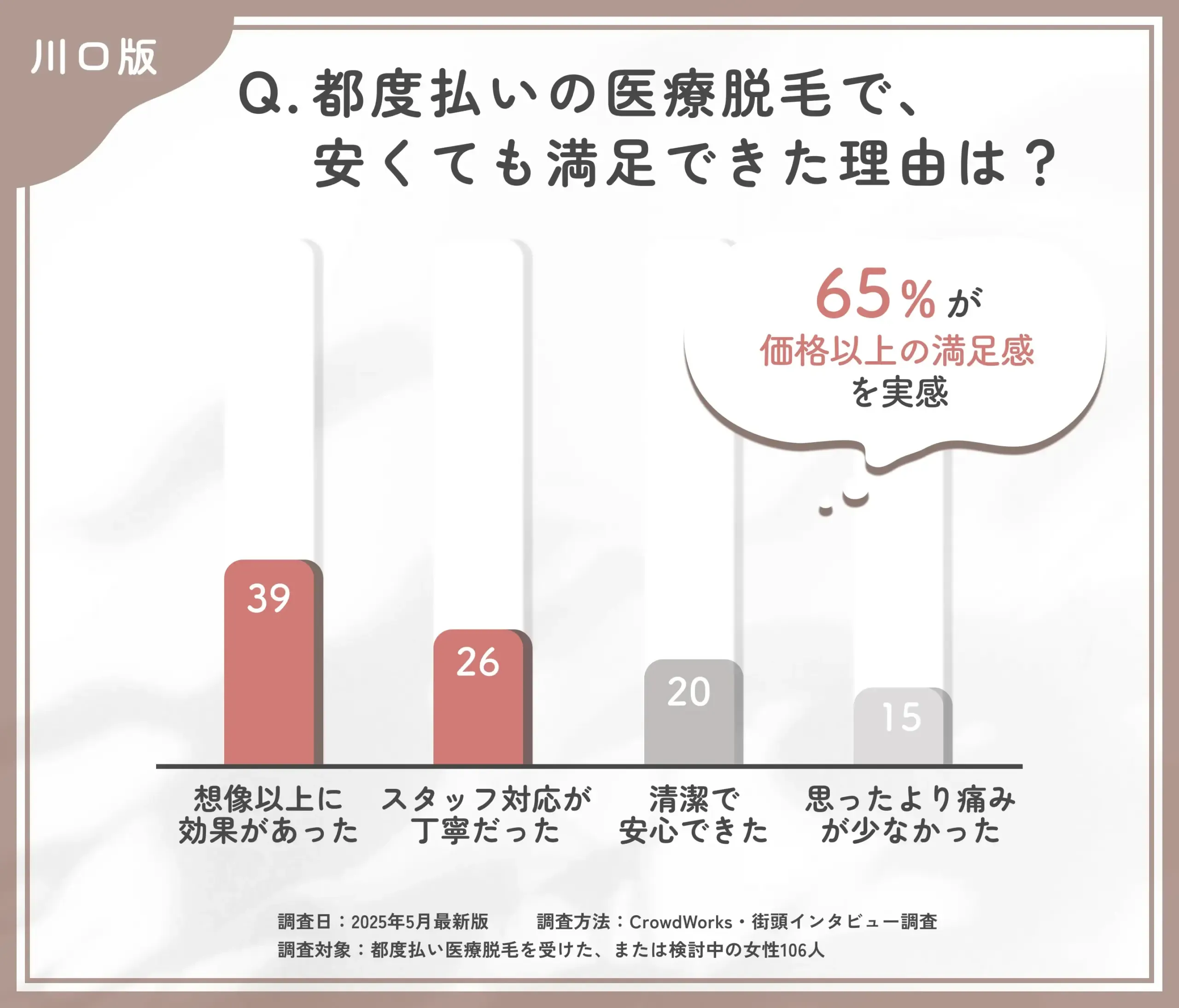 都度払い医療脱毛の満足要因に関するアンケート調査