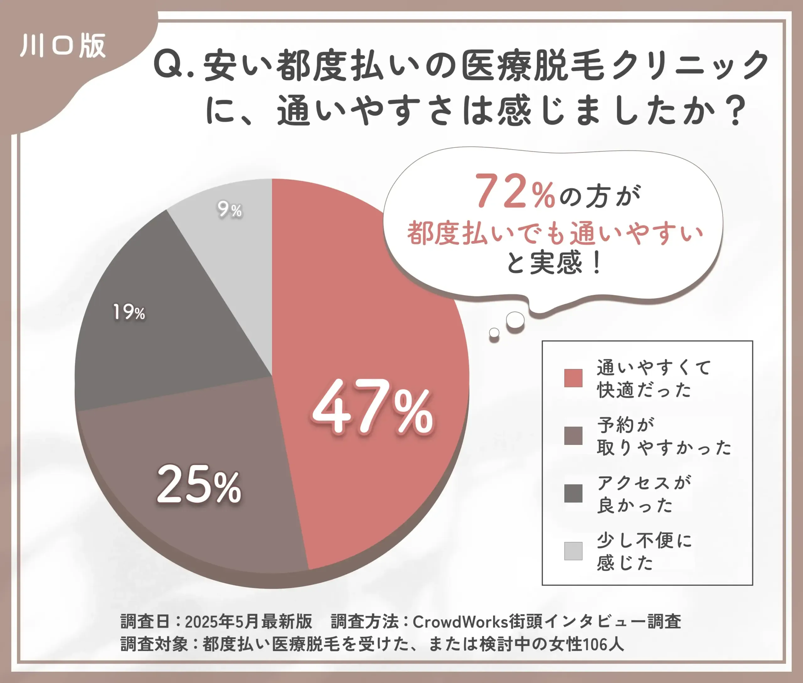 都度払い医療脱毛クリニックの通いやすさに関するアンケート調査