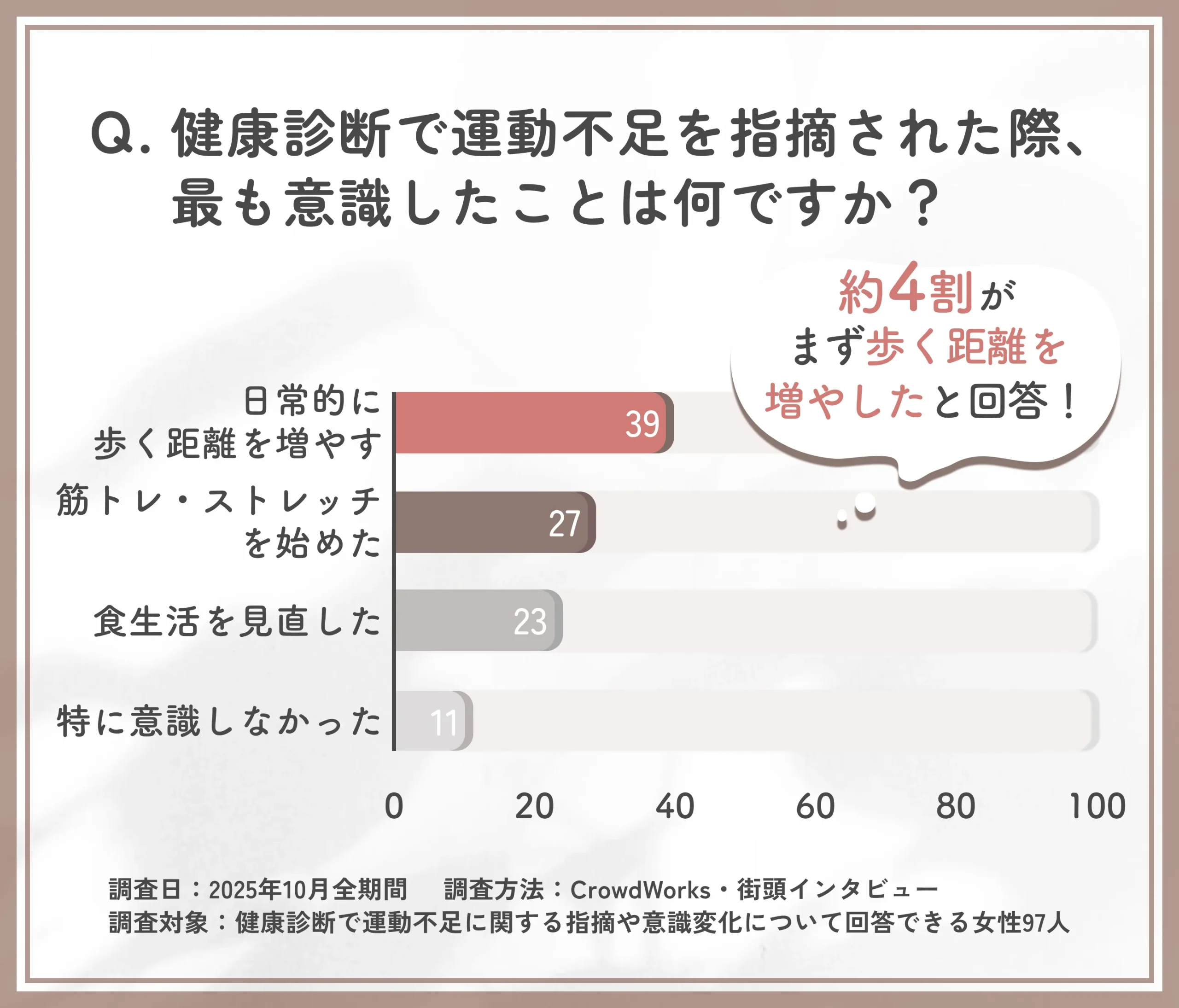 健康診断で運動不足を指摘された際の意識改善に関するアンケート調査