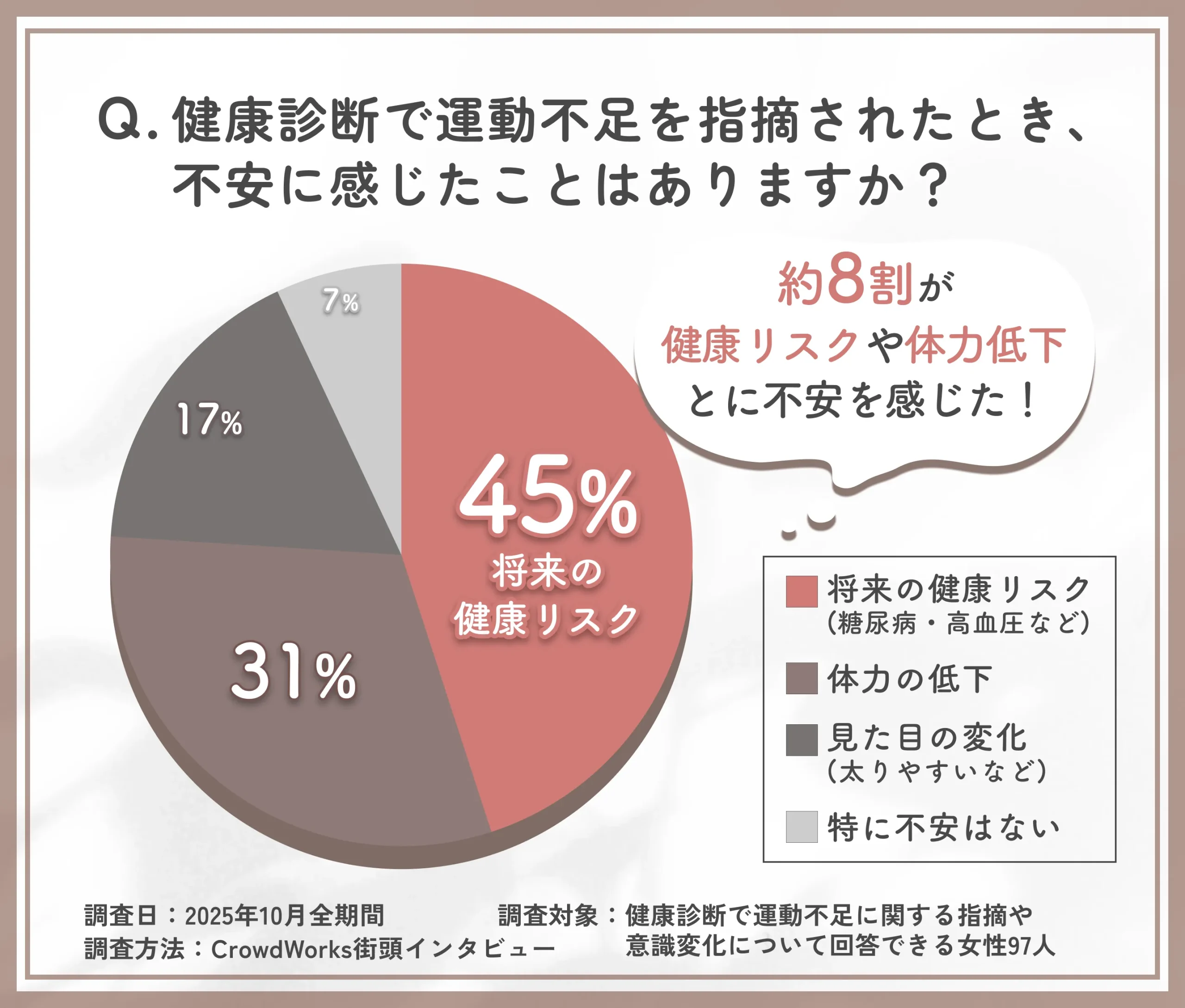 健康診断で運動不足を指摘された際の不安内容に関するアンケート調査
