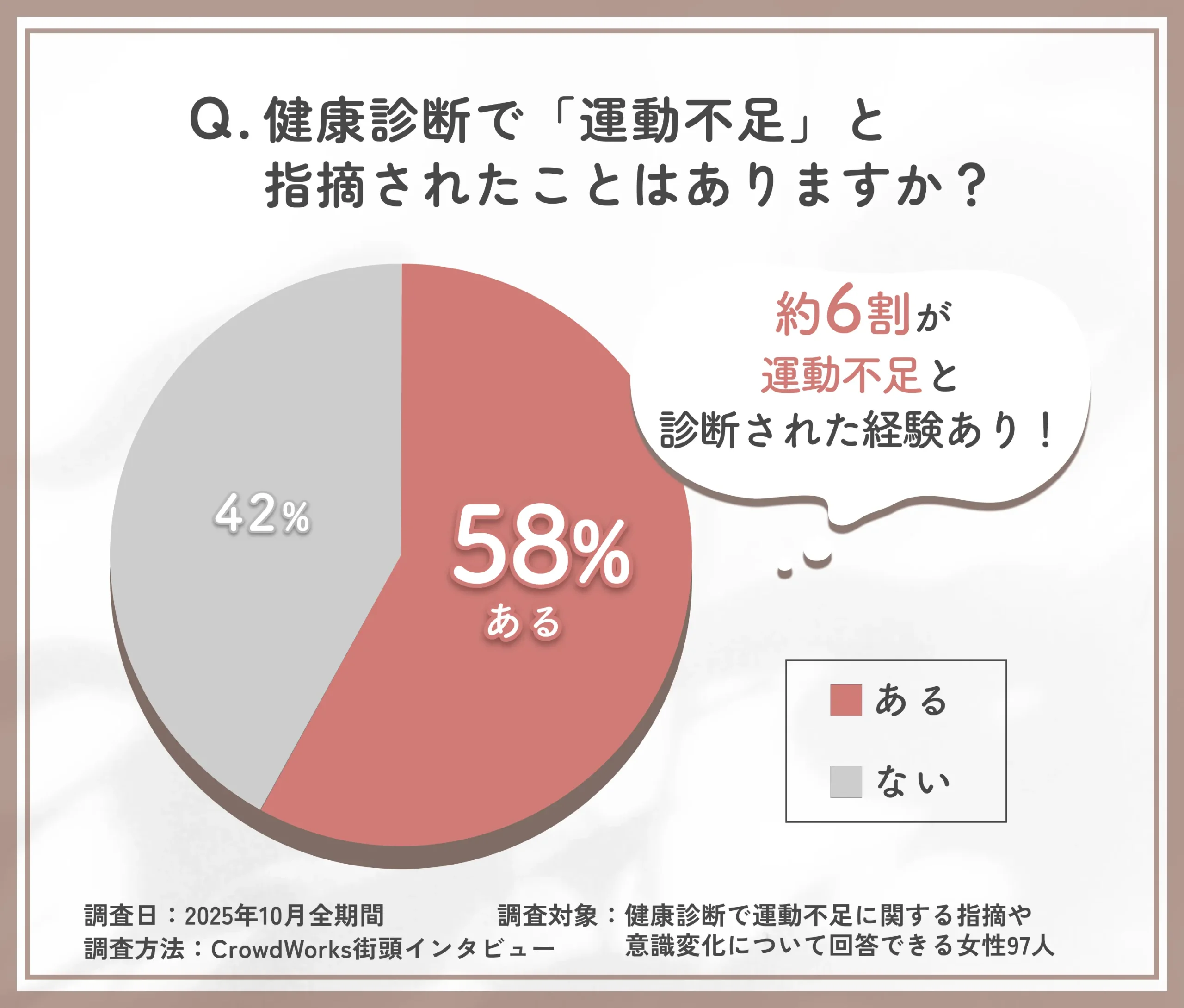健康診断で運動不足を指摘された経験に関するアンケート調査