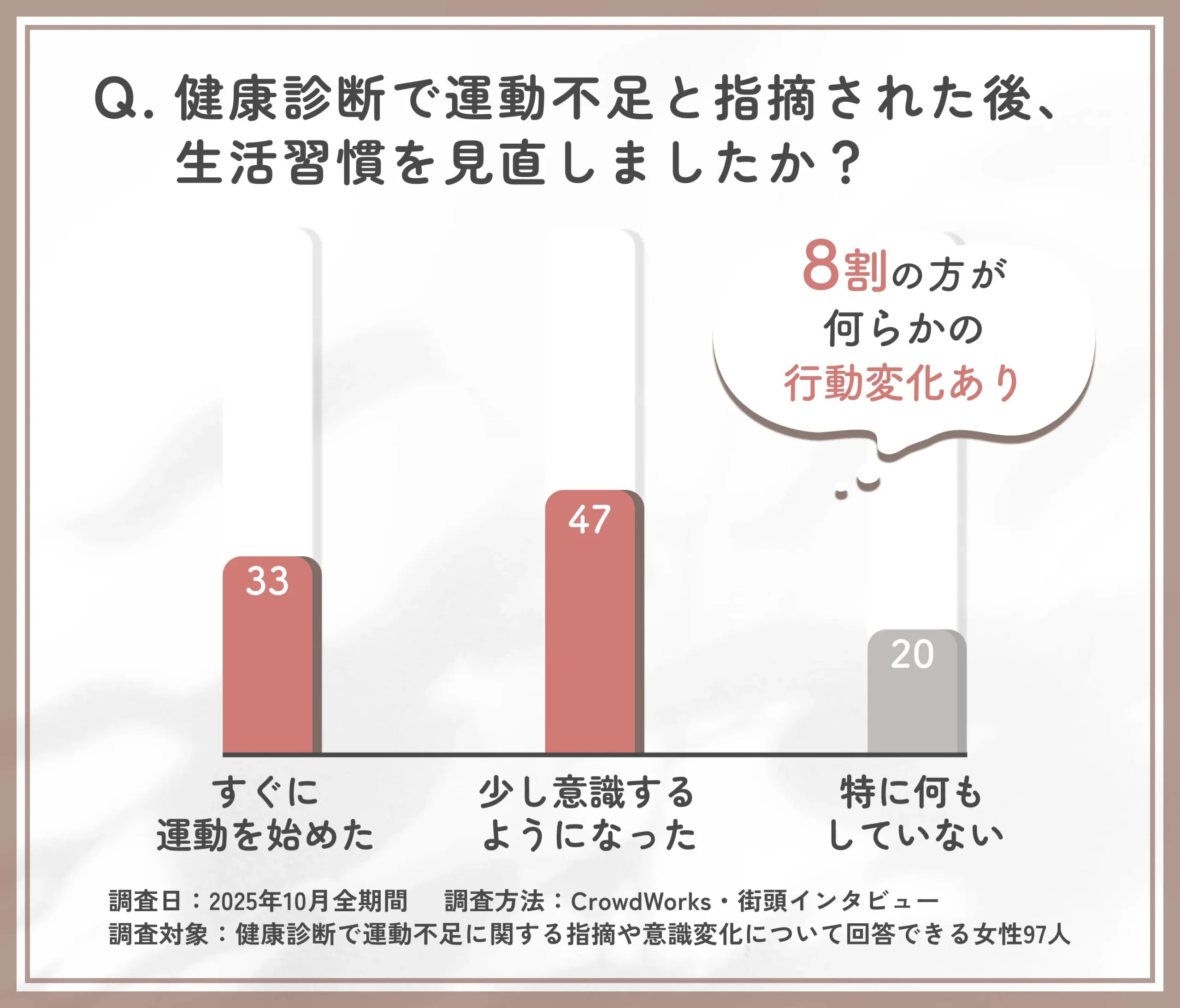 健康診断で運動不足を指摘された後の生活改善に関するアンケート調査