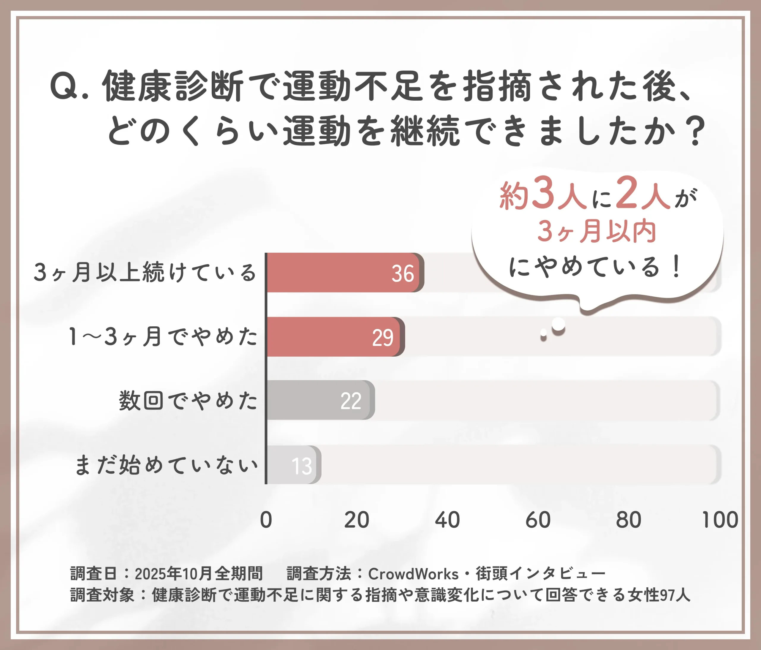 健康診断で運動不足を指摘された後の運動継続期間に関するアンケート調査