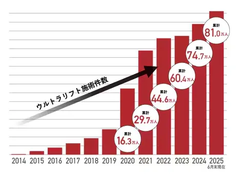 湘南美容外科のハイフの症例件数