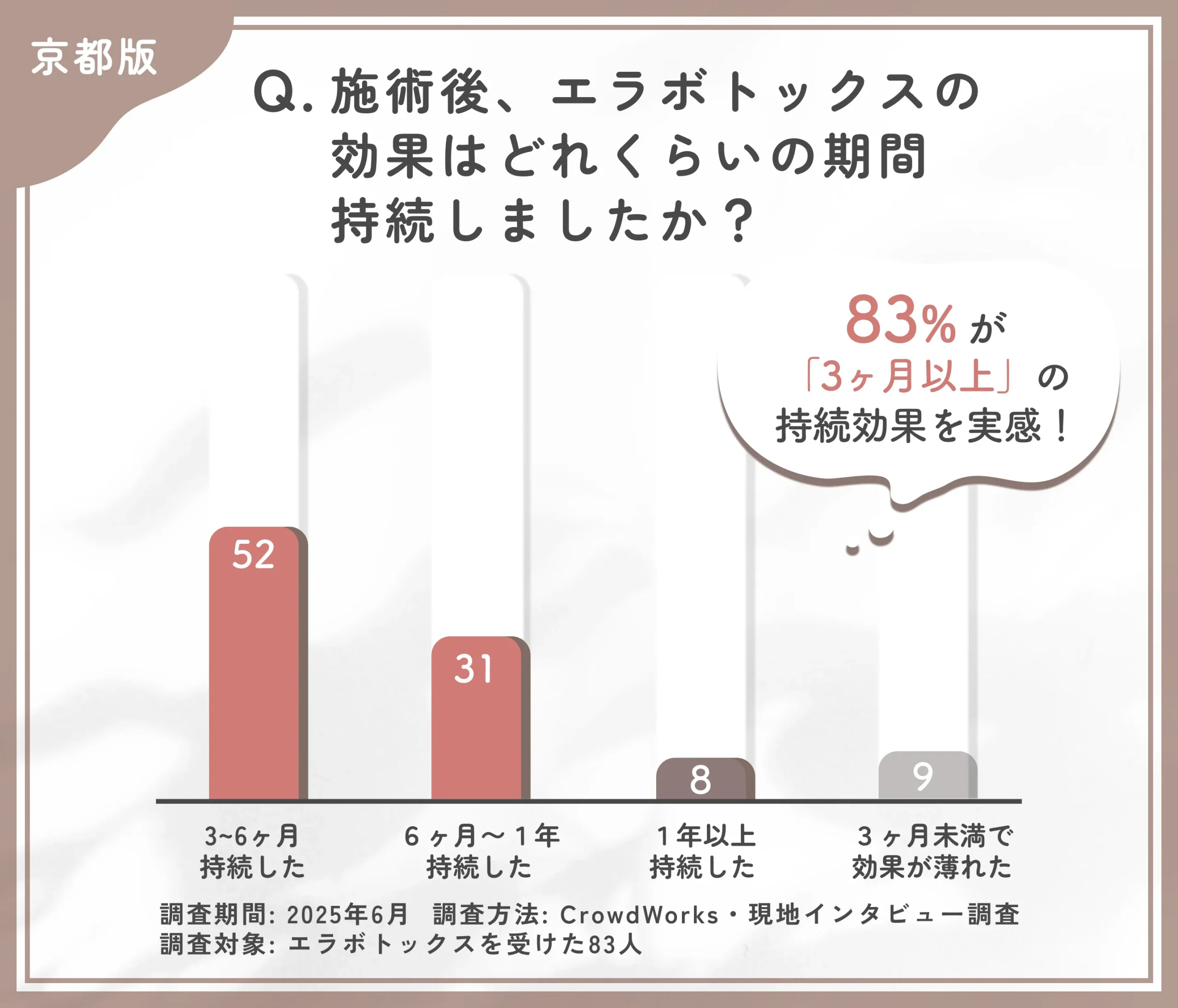 エラボトックスの効果持続期間に関するアンケート