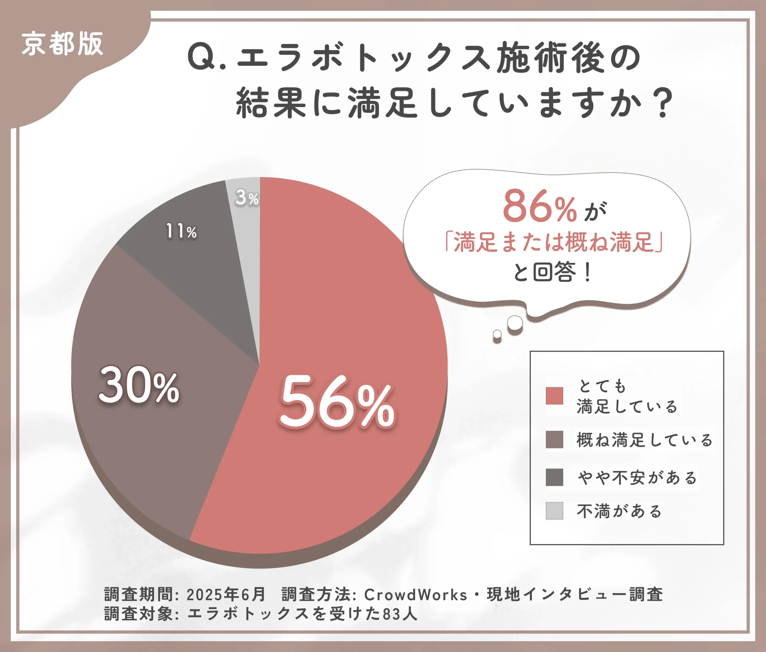エラボトックス施術後の満足度に関するアンケート
