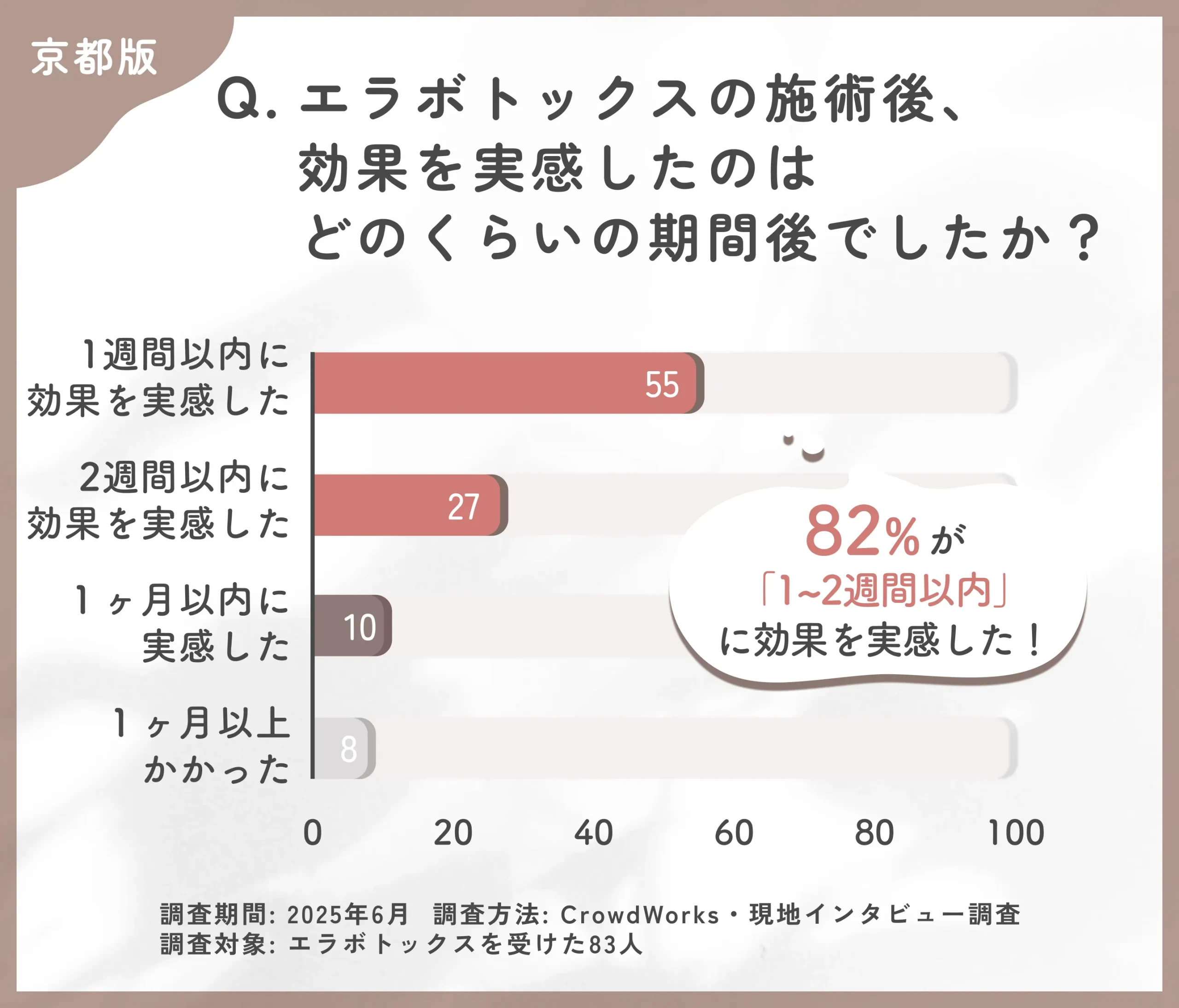 エラボトックスの効果実感時期に関するアンケート
