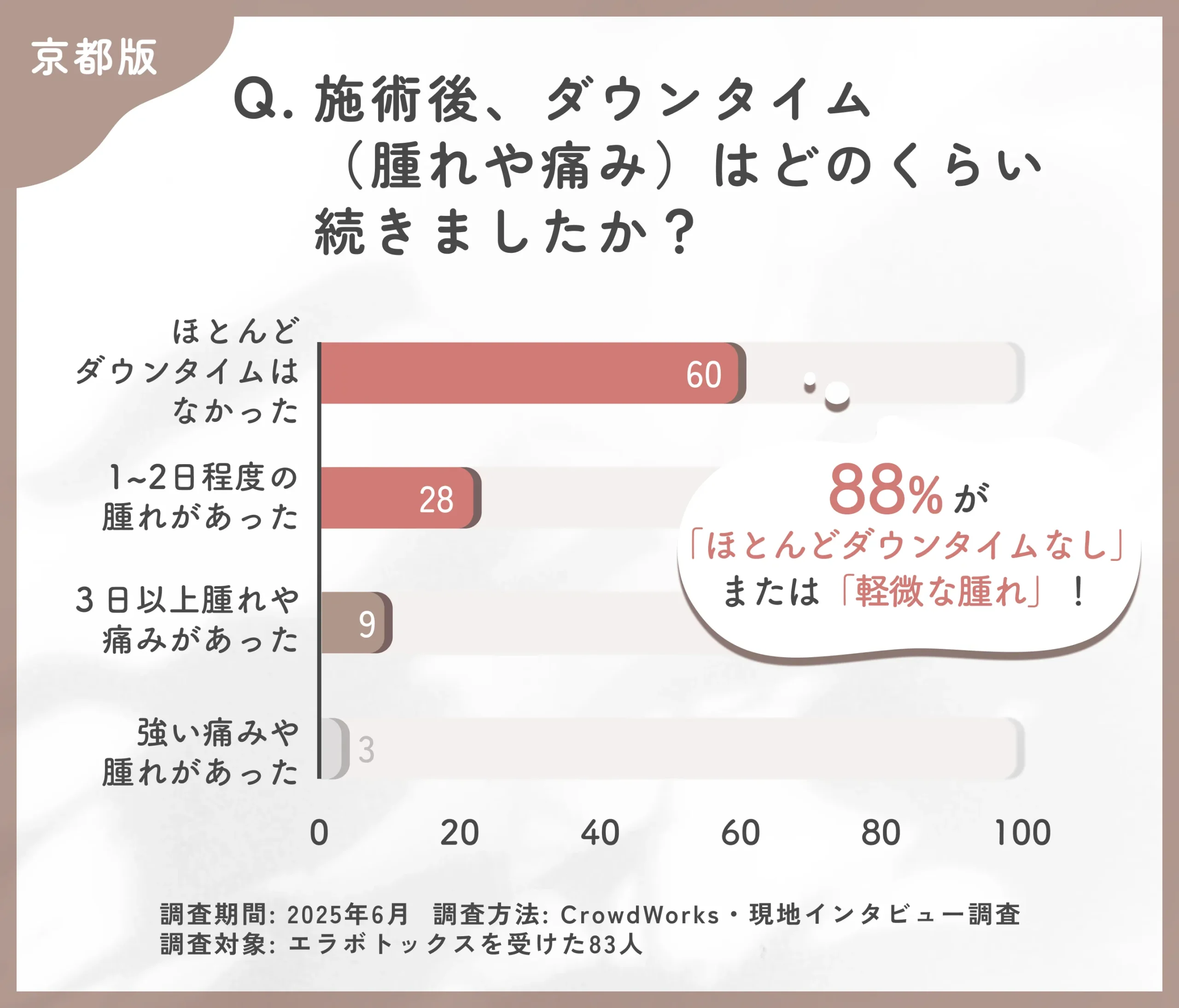 エラボトックス施術後のダウンタイムに関するアンケート
