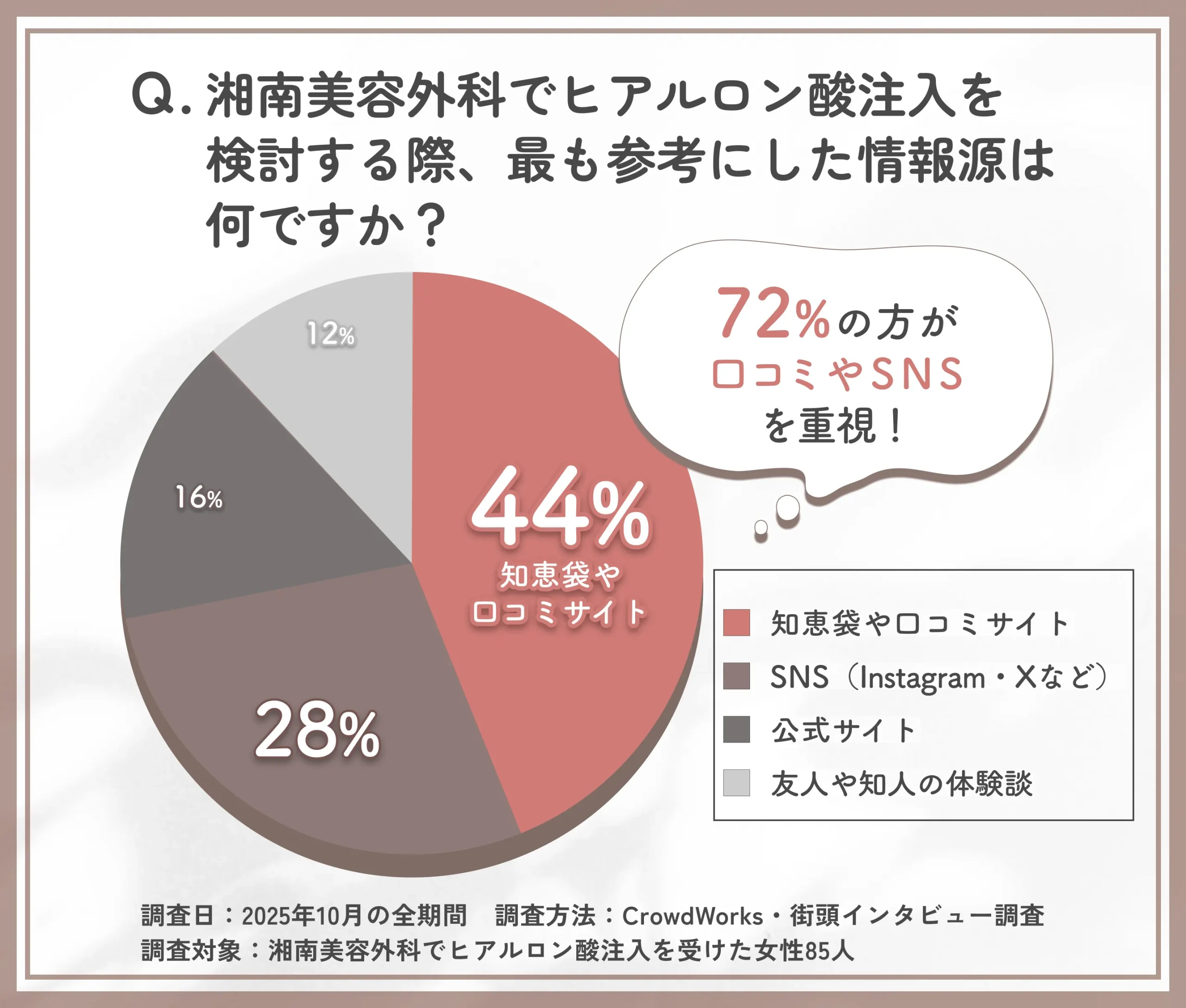 湘南美容外科のヒアルロン酸注入を検討する際の参考情報源に関するアンケート調査